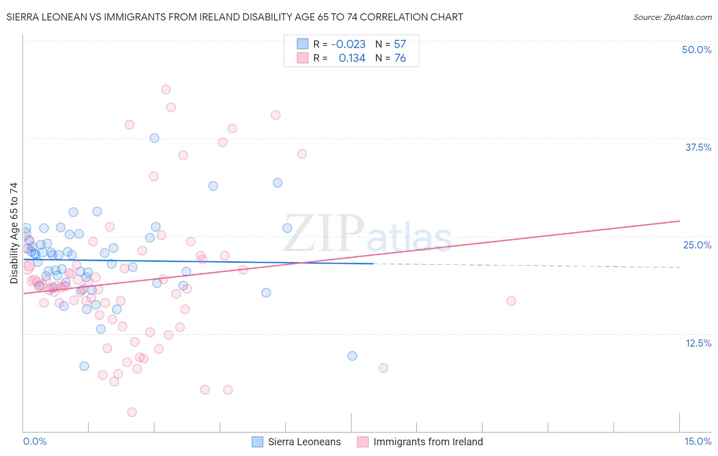Sierra Leonean vs Immigrants from Ireland Disability Age 65 to 74