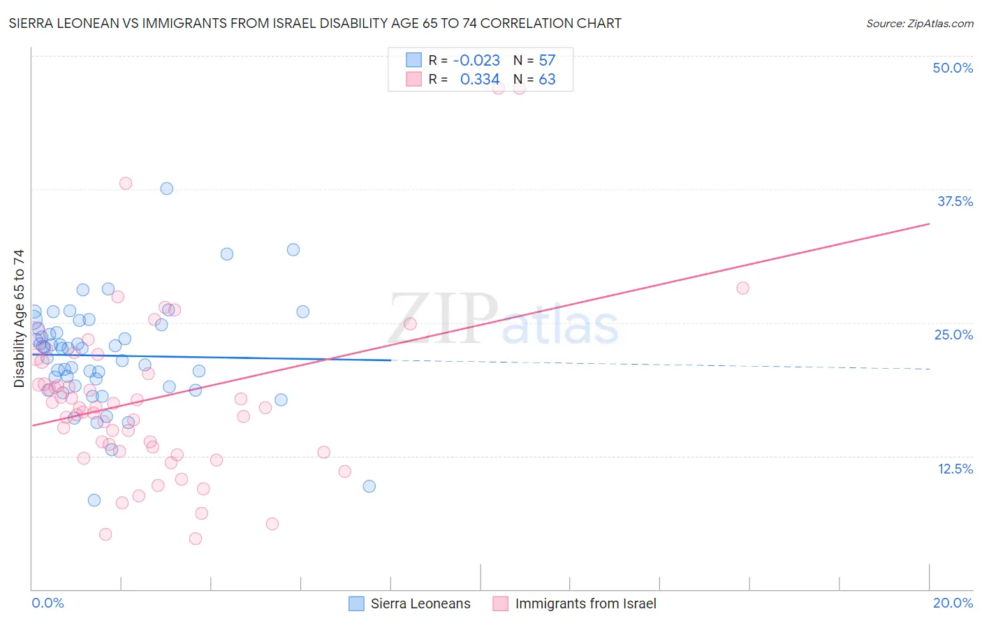 Sierra Leonean vs Immigrants from Israel Disability Age 65 to 74