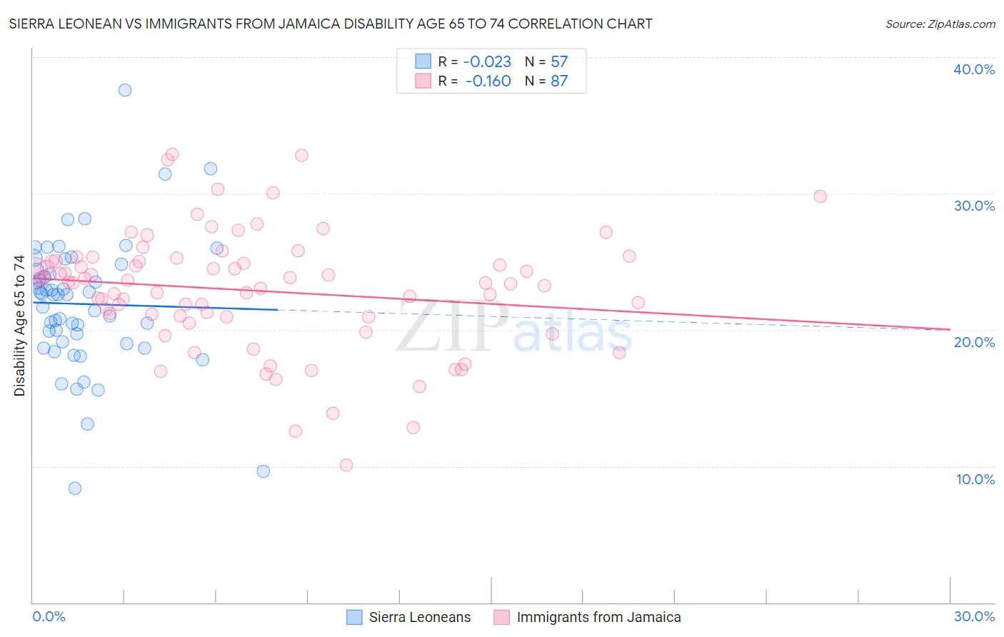 Sierra Leonean vs Immigrants from Jamaica Disability Age 65 to 74