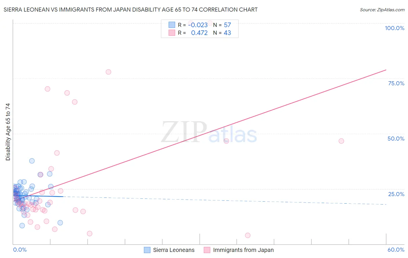 Sierra Leonean vs Immigrants from Japan Disability Age 65 to 74