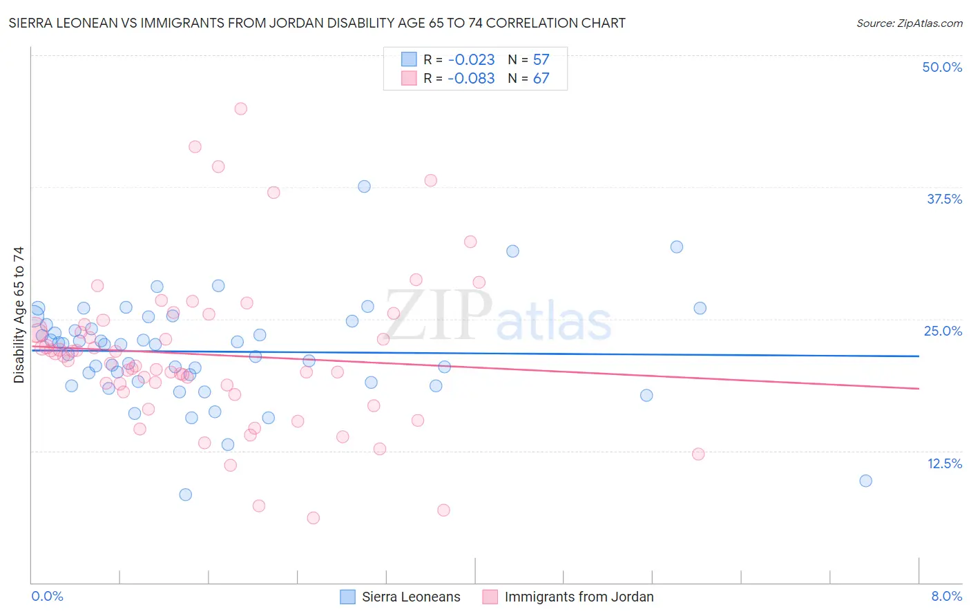 Sierra Leonean vs Immigrants from Jordan Disability Age 65 to 74