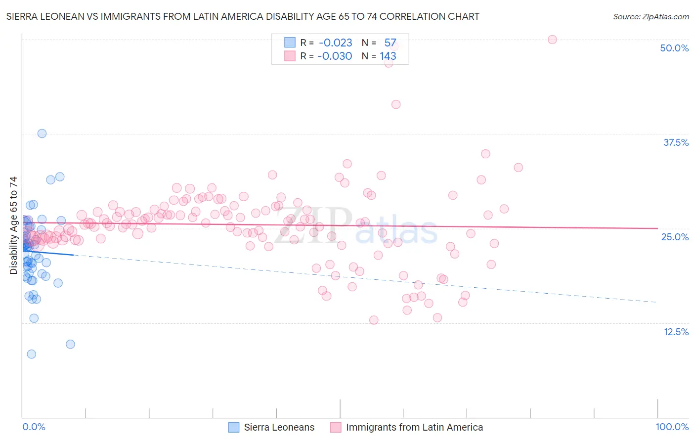 Sierra Leonean vs Immigrants from Latin America Disability Age 65 to 74
