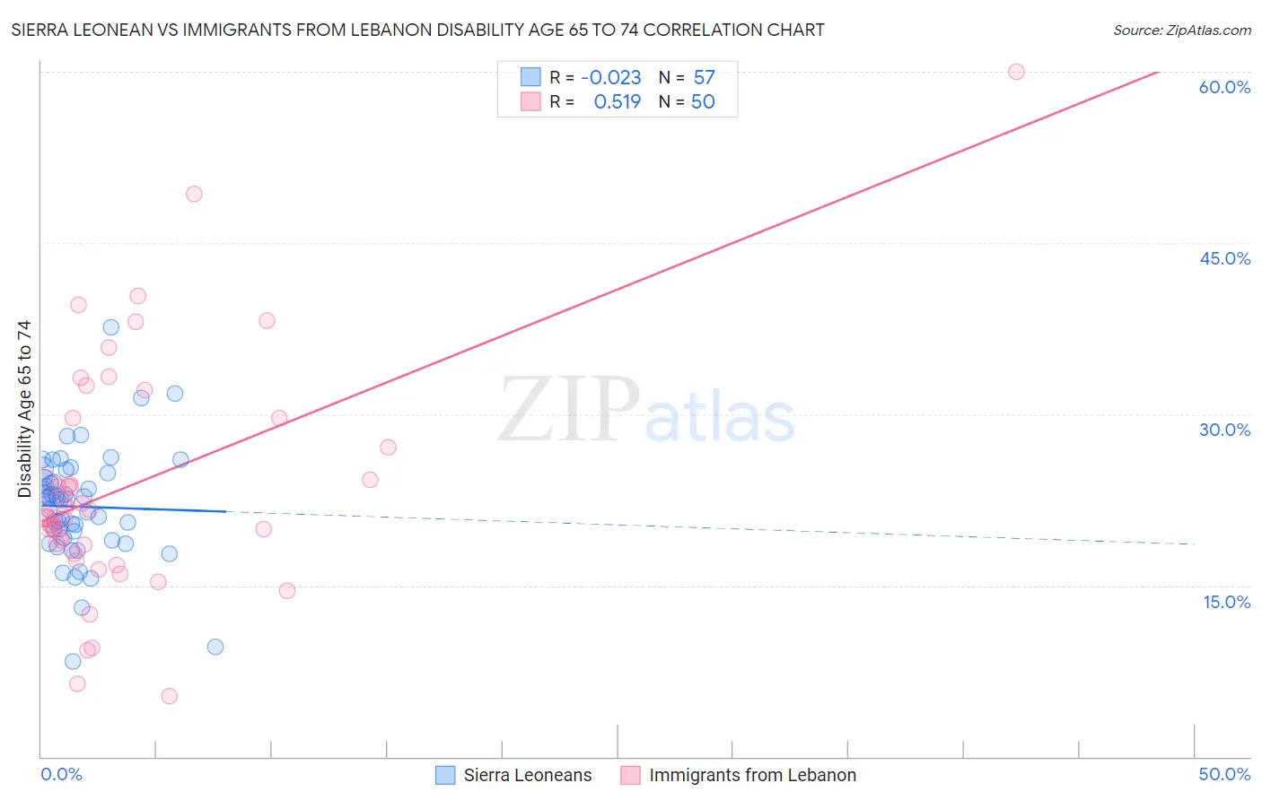 Sierra Leonean vs Immigrants from Lebanon Disability Age 65 to 74