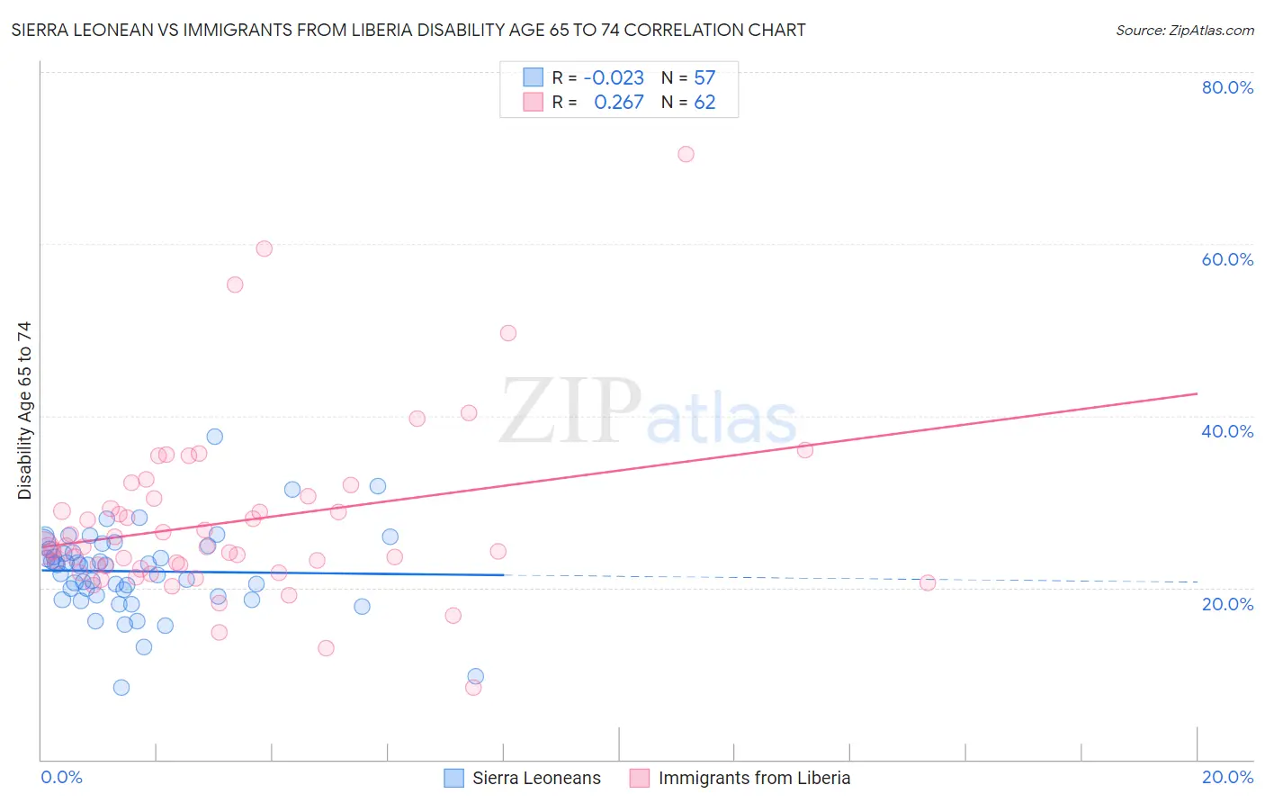Sierra Leonean vs Immigrants from Liberia Disability Age 65 to 74