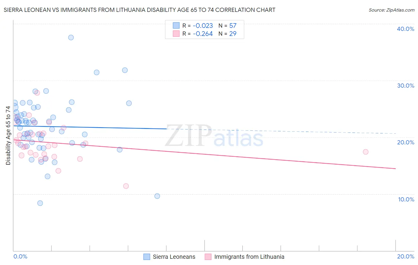 Sierra Leonean vs Immigrants from Lithuania Disability Age 65 to 74