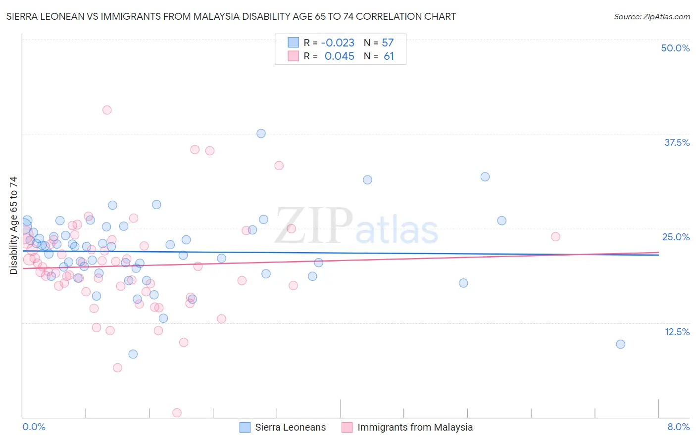 Sierra Leonean vs Immigrants from Malaysia Disability Age 65 to 74