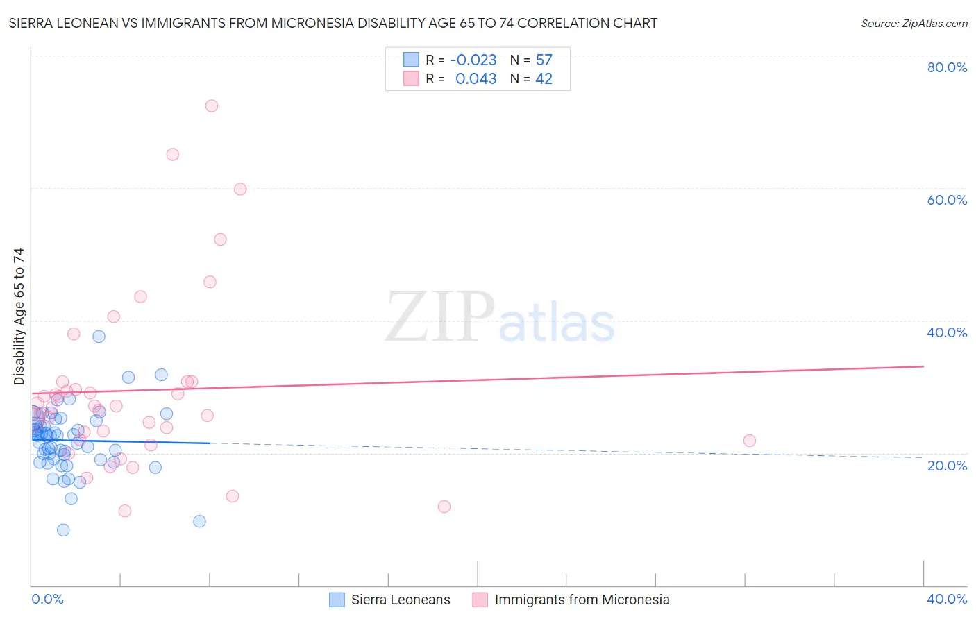 Sierra Leonean vs Immigrants from Micronesia Disability Age 65 to 74