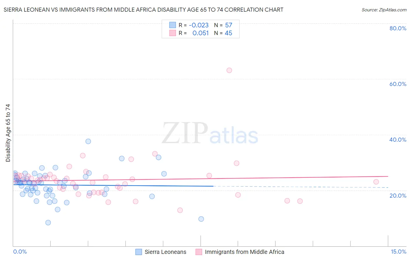 Sierra Leonean vs Immigrants from Middle Africa Disability Age 65 to 74