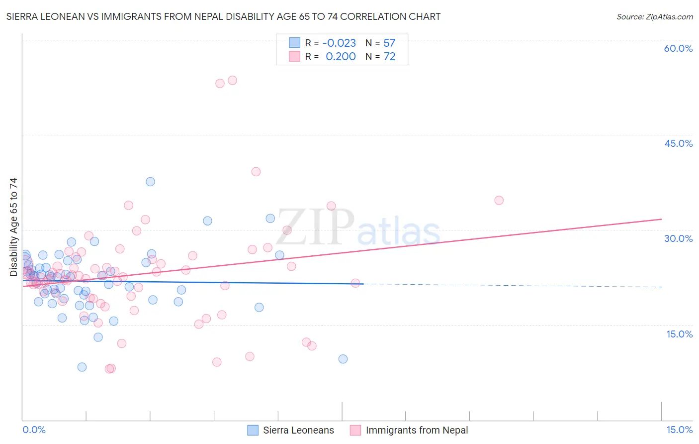 Sierra Leonean vs Immigrants from Nepal Disability Age 65 to 74