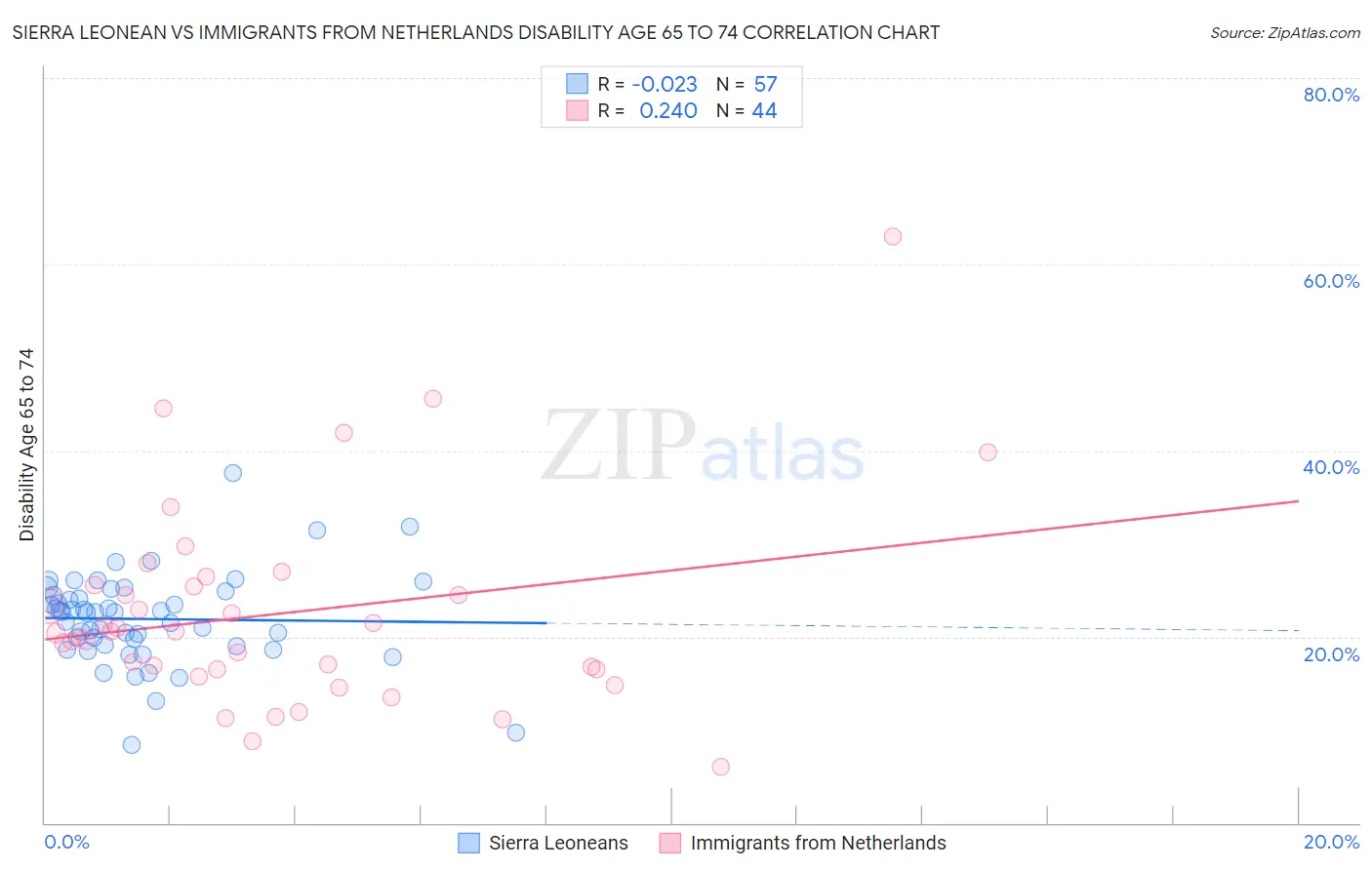 Sierra Leonean vs Immigrants from Netherlands Disability Age 65 to 74