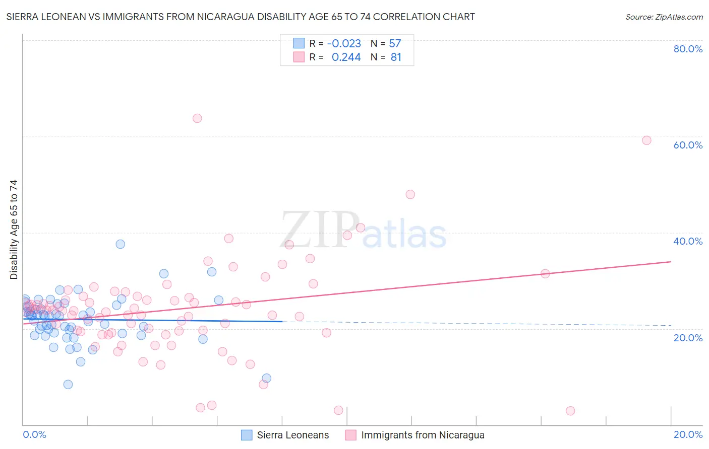 Sierra Leonean vs Immigrants from Nicaragua Disability Age 65 to 74