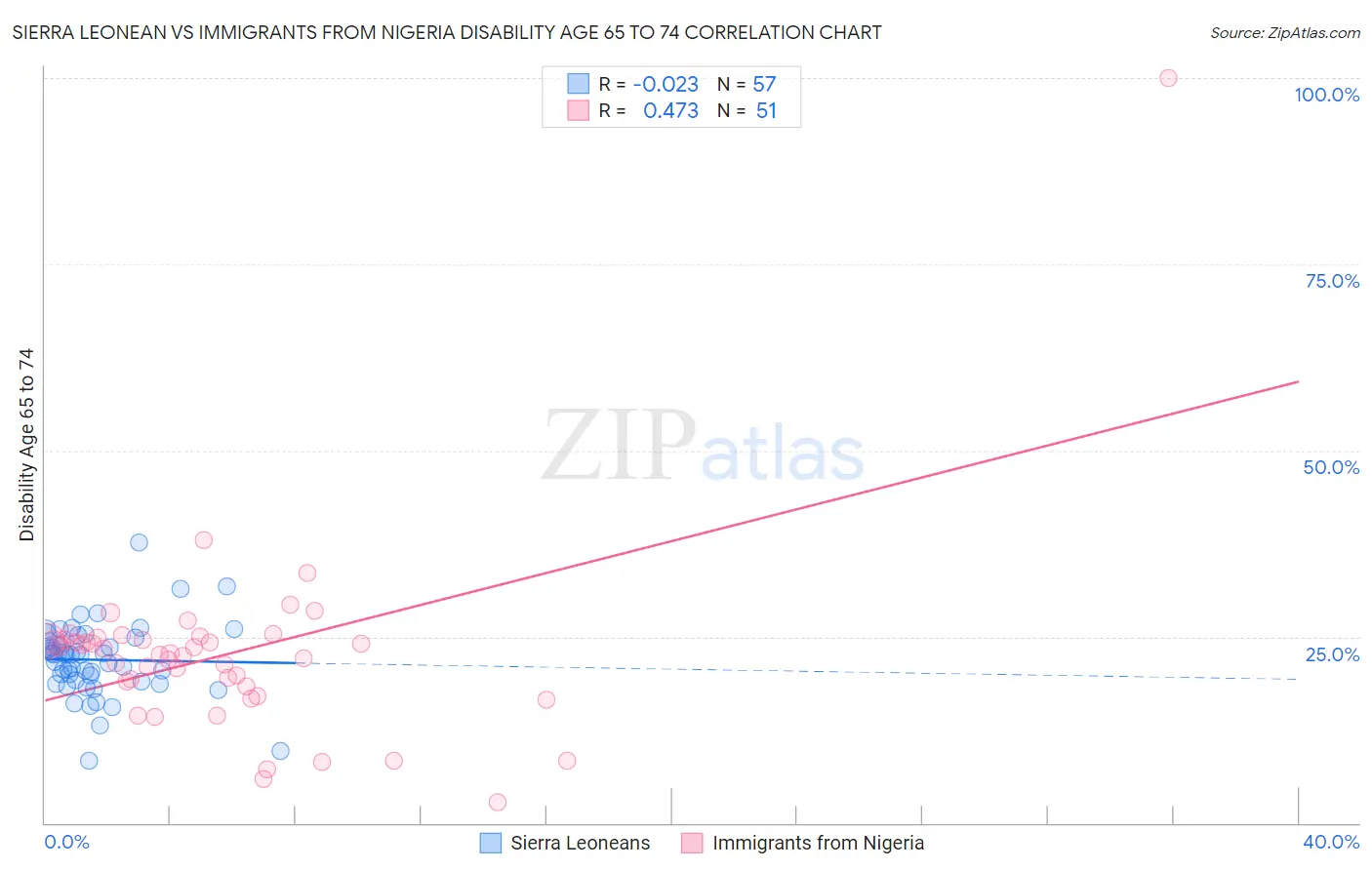 Sierra Leonean vs Immigrants from Nigeria Disability Age 65 to 74