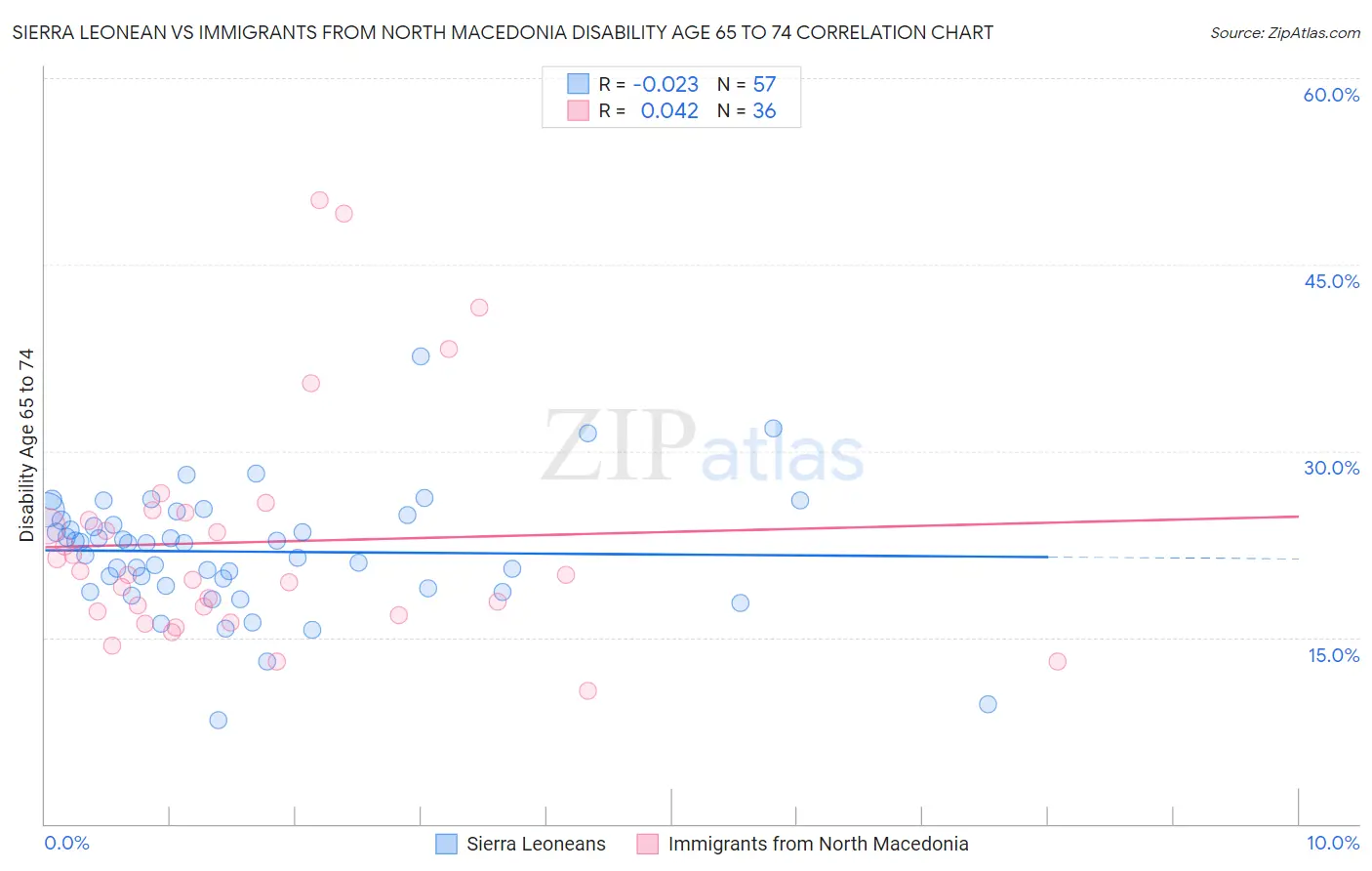 Sierra Leonean vs Immigrants from North Macedonia Disability Age 65 to 74