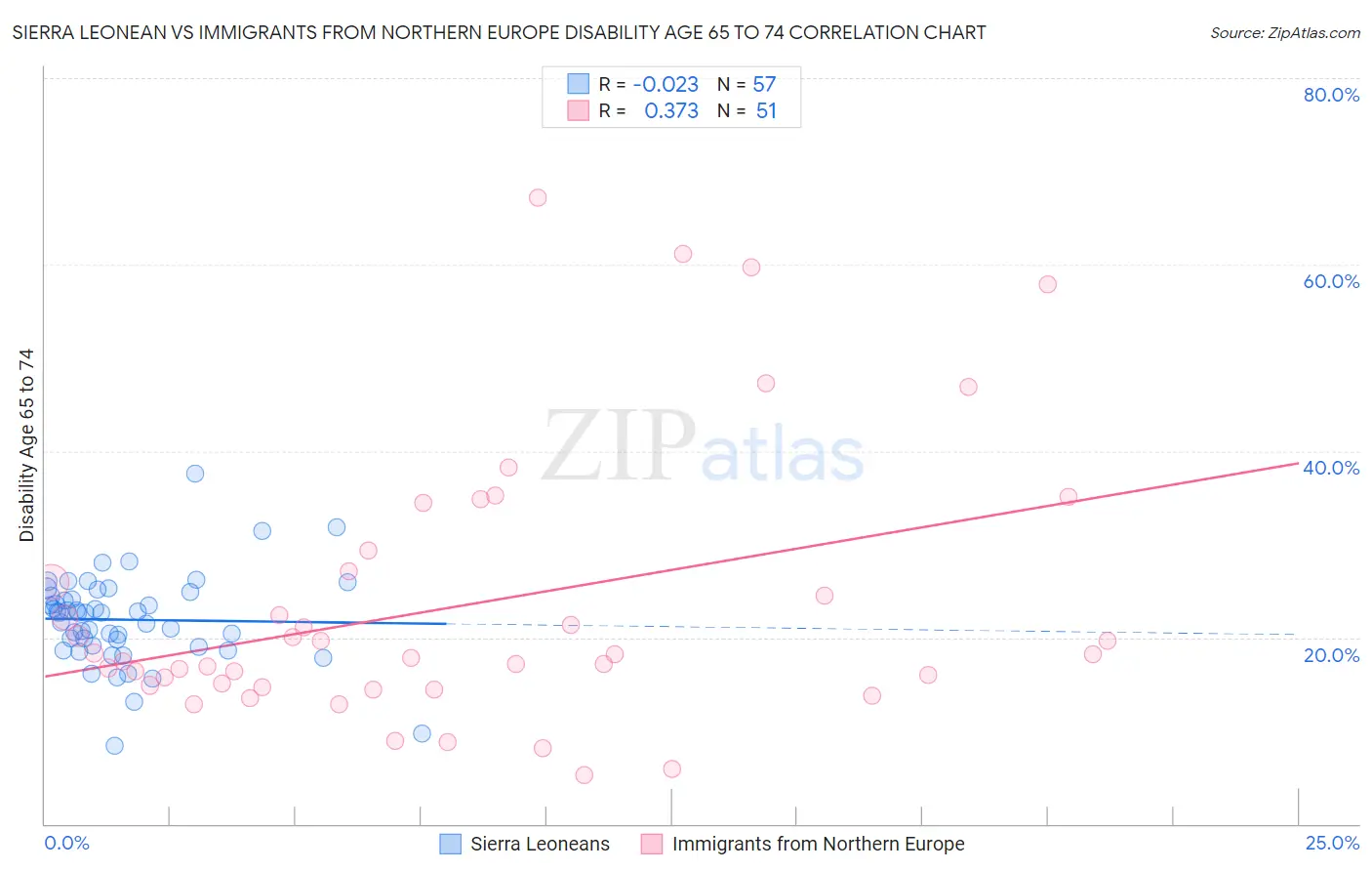 Sierra Leonean vs Immigrants from Northern Europe Disability Age 65 to 74