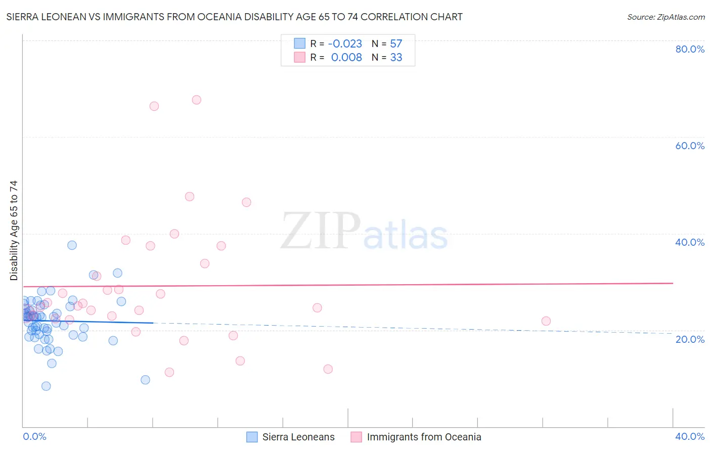 Sierra Leonean vs Immigrants from Oceania Disability Age 65 to 74