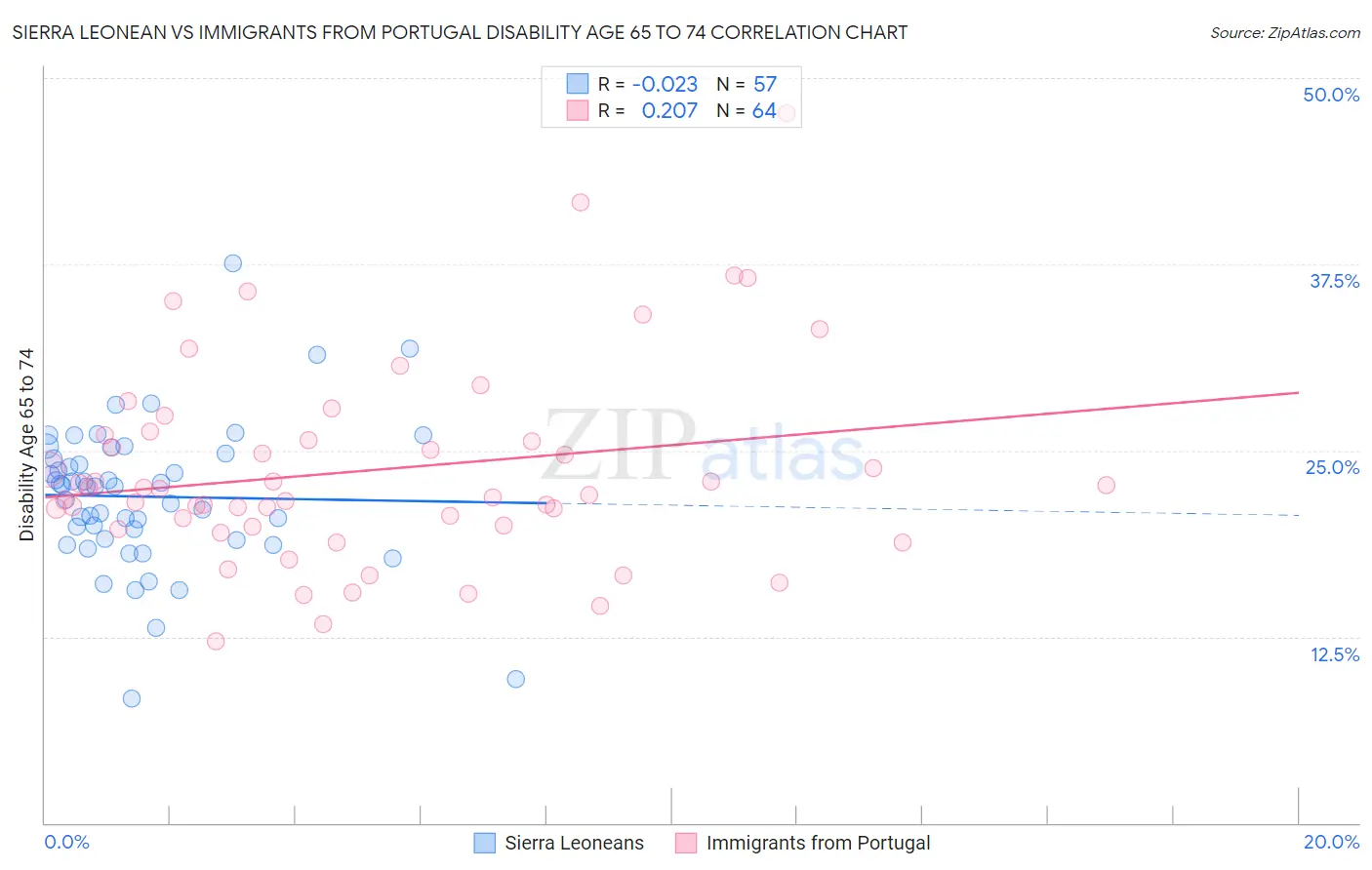 Sierra Leonean vs Immigrants from Portugal Disability Age 65 to 74