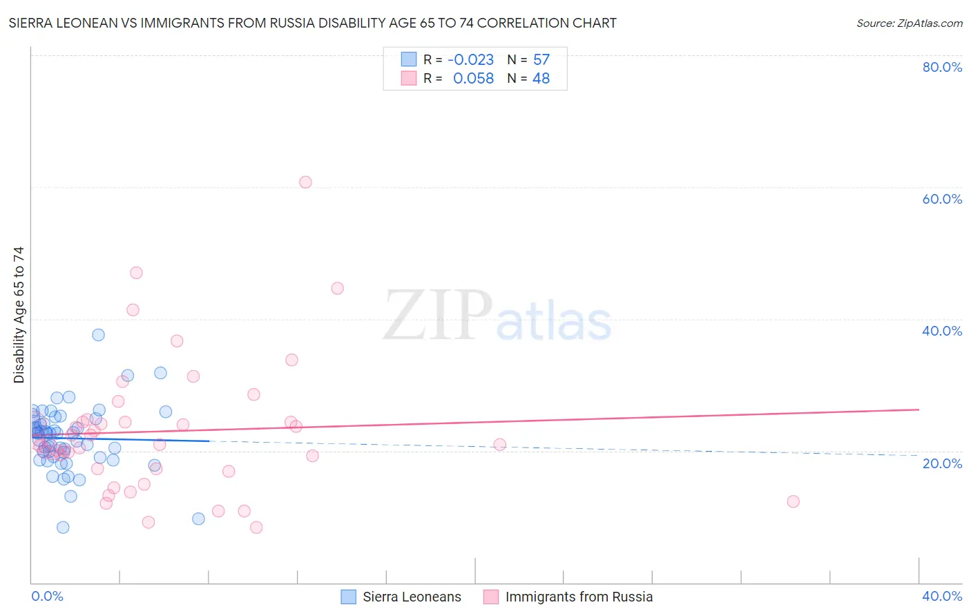 Sierra Leonean vs Immigrants from Russia Disability Age 65 to 74