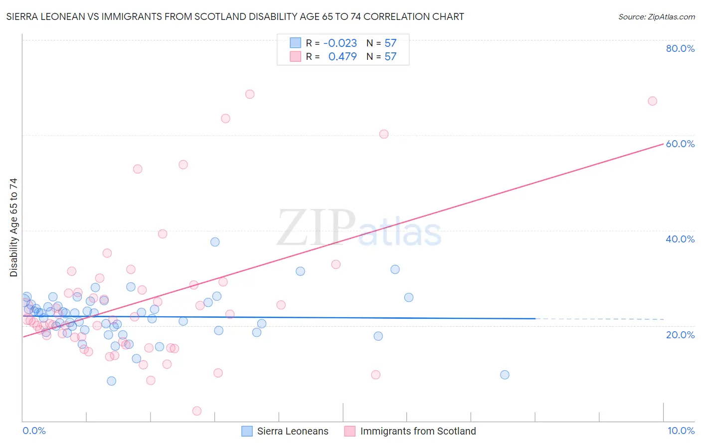 Sierra Leonean vs Immigrants from Scotland Disability Age 65 to 74