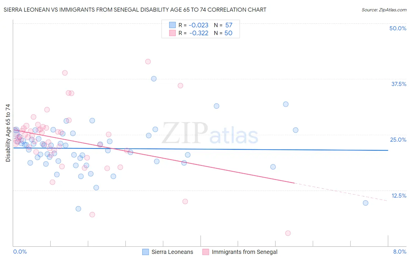 Sierra Leonean vs Immigrants from Senegal Disability Age 65 to 74