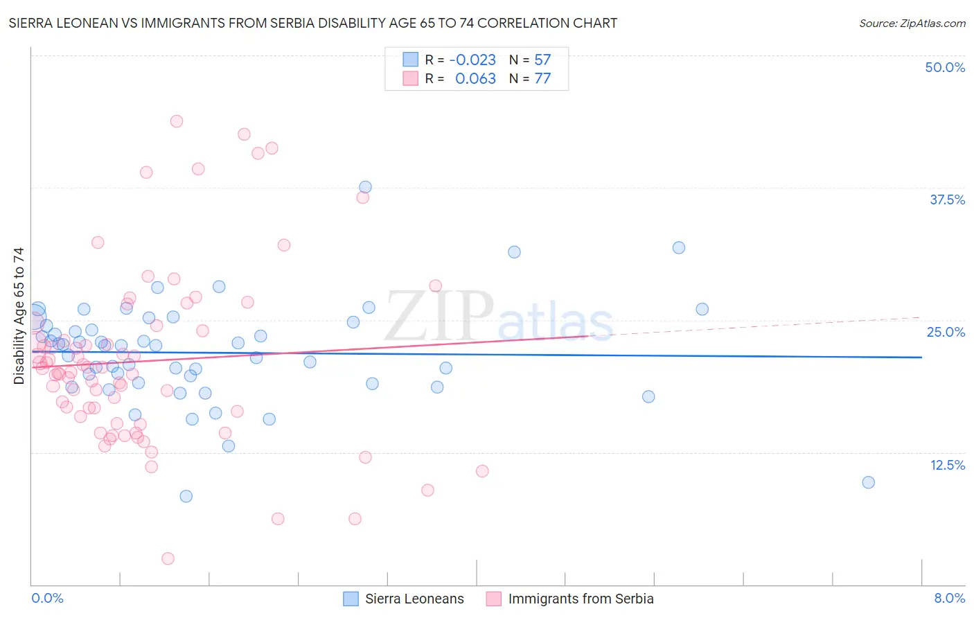 Sierra Leonean vs Immigrants from Serbia Disability Age 65 to 74