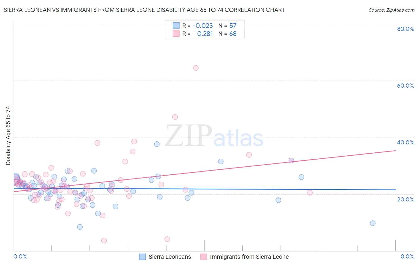 Sierra Leonean vs Immigrants from Sierra Leone Disability Age 65 to 74