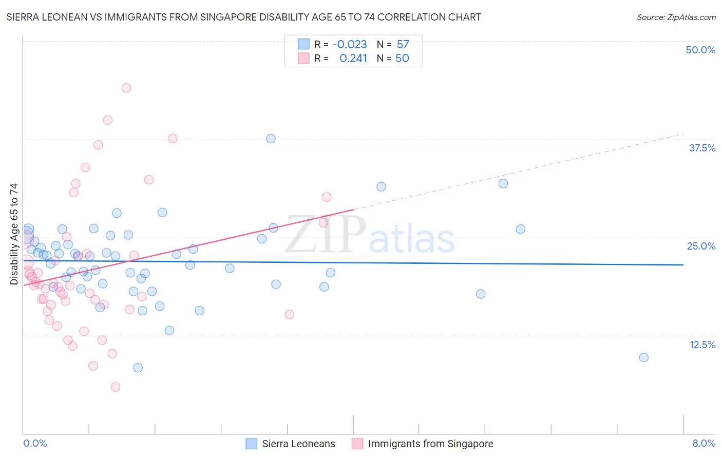 Sierra Leonean vs Immigrants from Singapore Disability Age 65 to 74