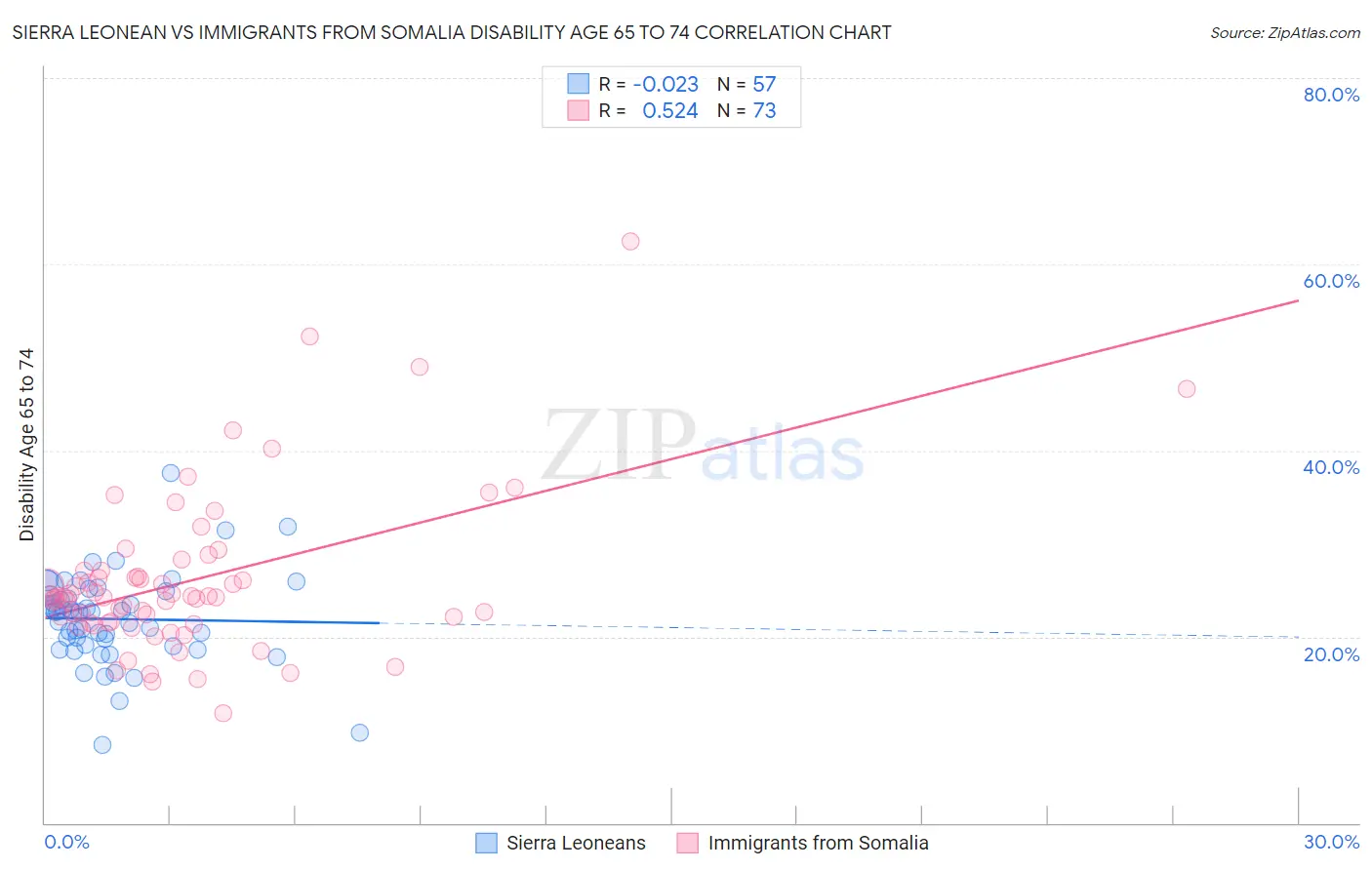 Sierra Leonean vs Immigrants from Somalia Disability Age 65 to 74