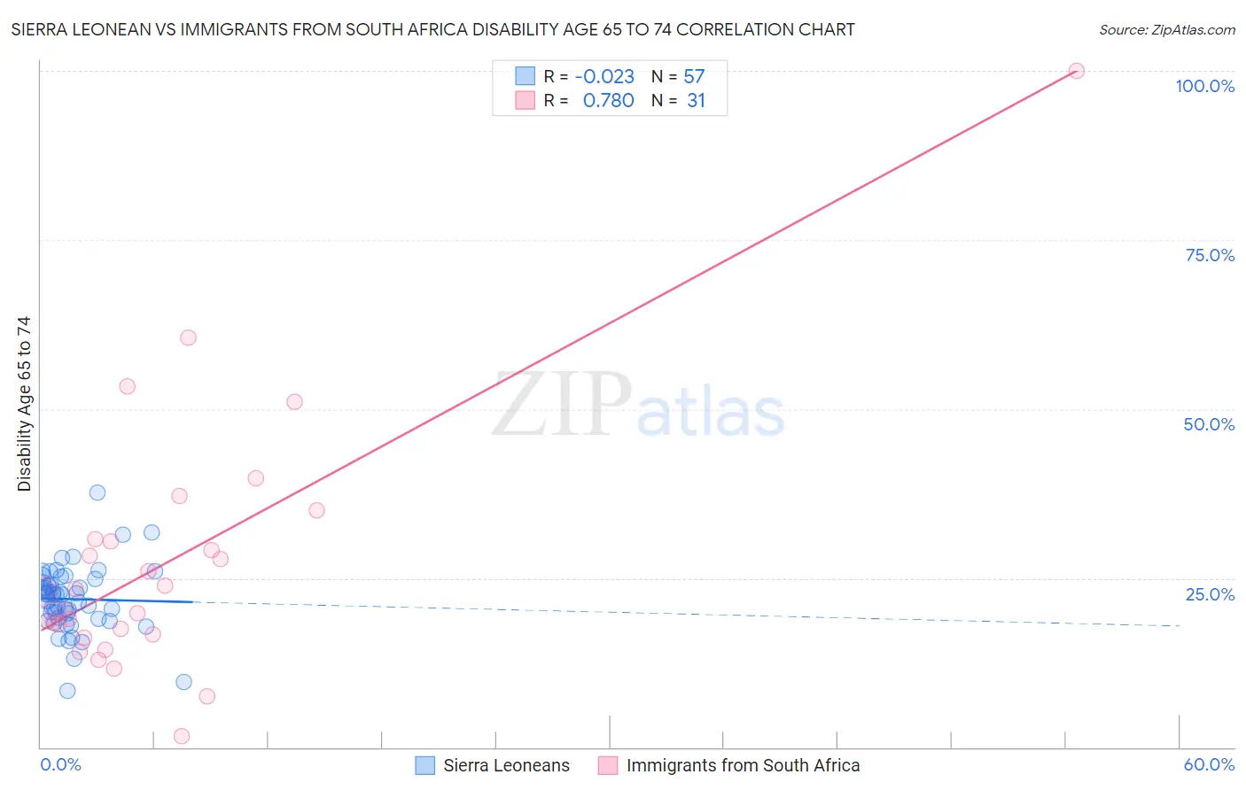 Sierra Leonean vs Immigrants from South Africa Disability Age 65 to 74