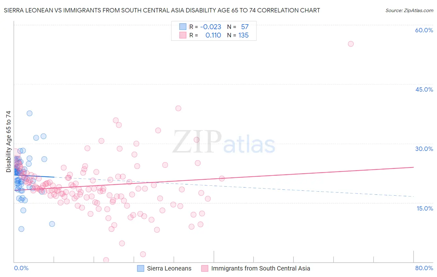 Sierra Leonean vs Immigrants from South Central Asia Disability Age 65 to 74