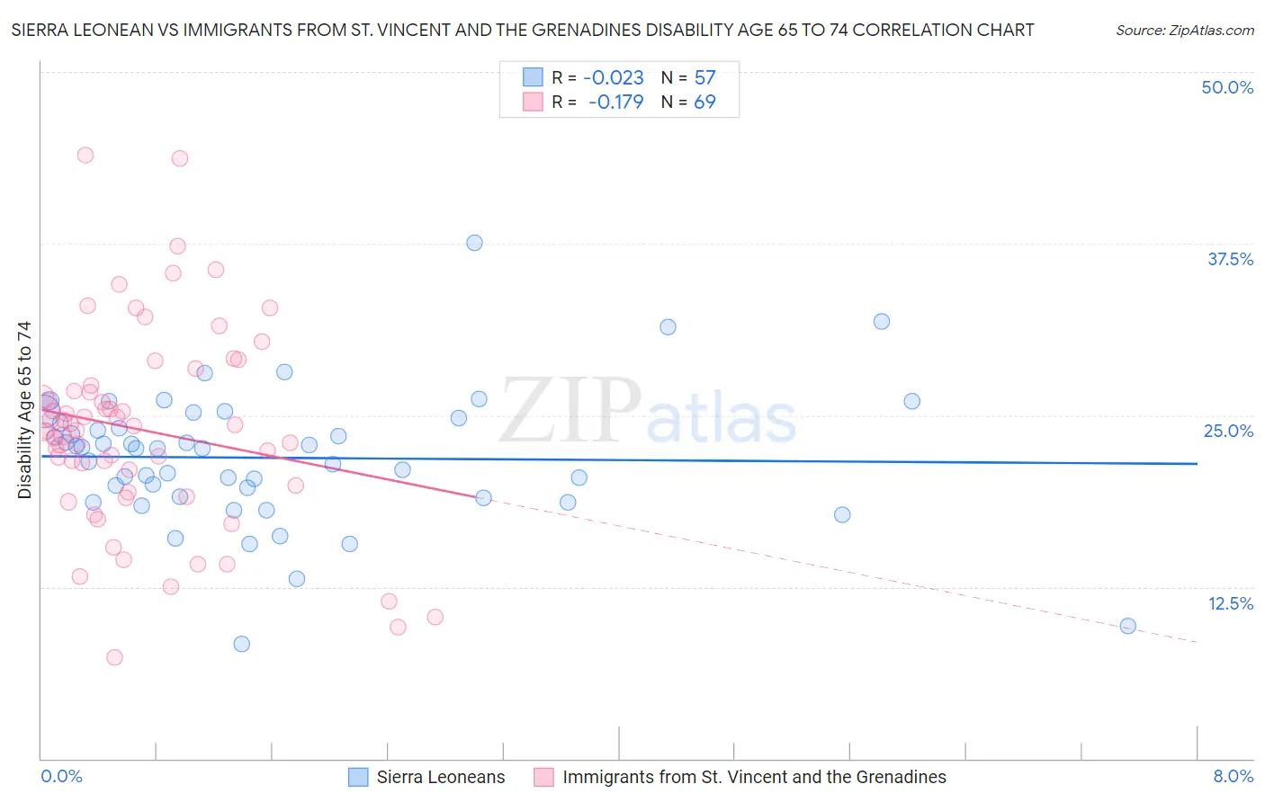 Sierra Leonean vs Immigrants from St. Vincent and the Grenadines Disability Age 65 to 74