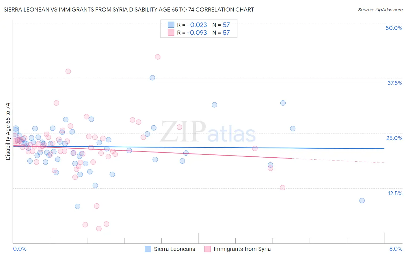 Sierra Leonean vs Immigrants from Syria Disability Age 65 to 74