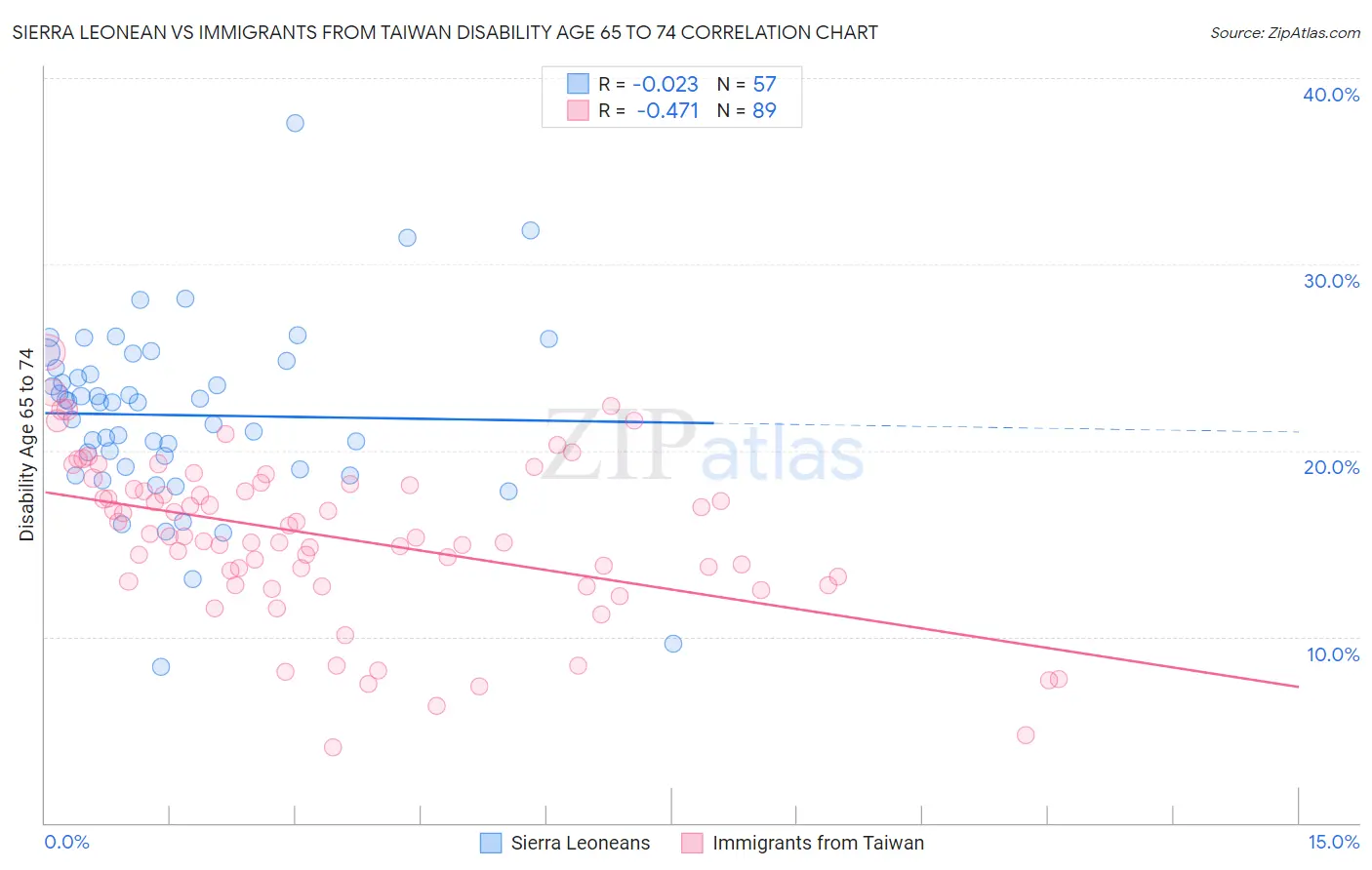 Sierra Leonean vs Immigrants from Taiwan Disability Age 65 to 74
