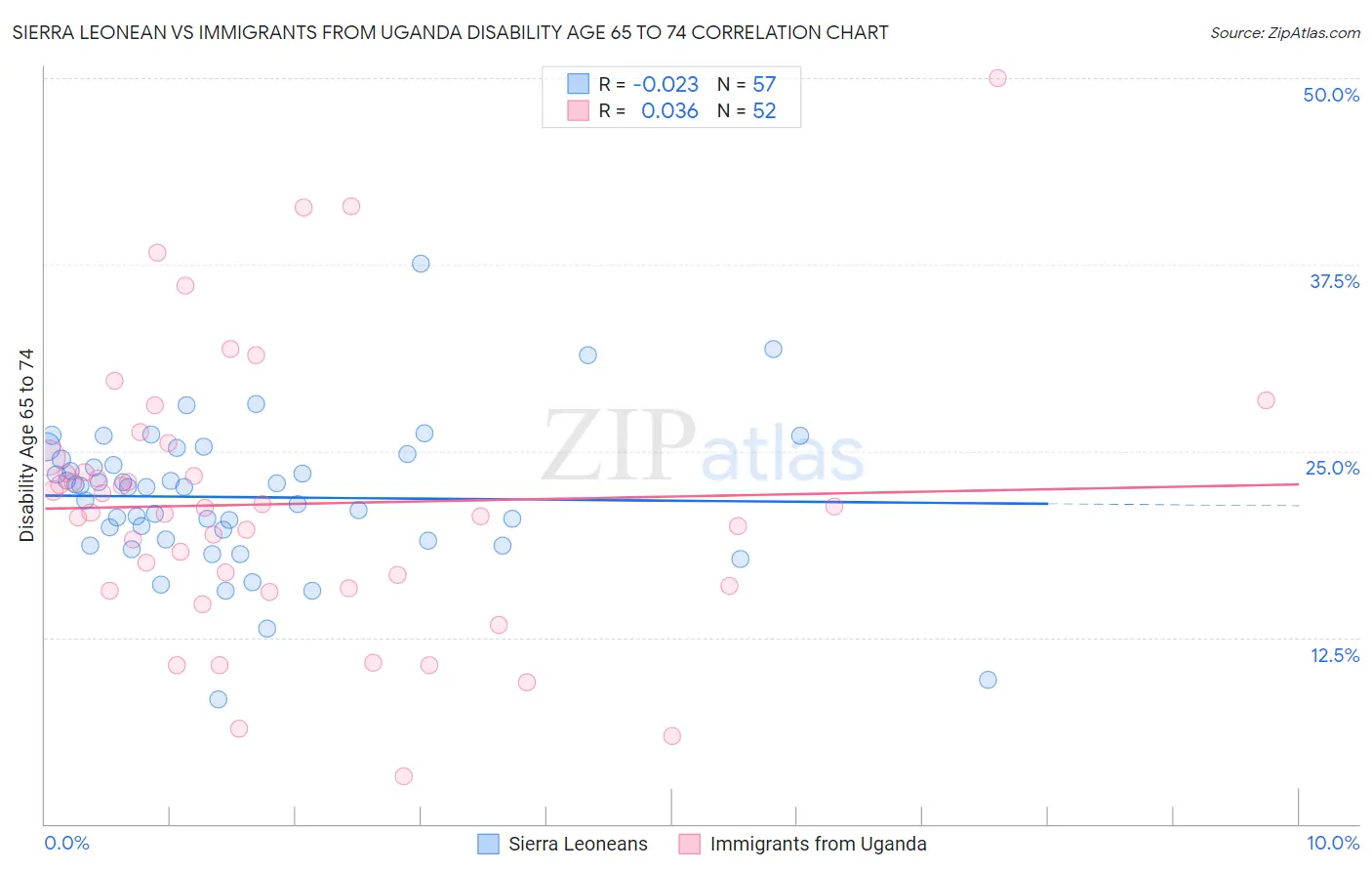 Sierra Leonean vs Immigrants from Uganda Disability Age 65 to 74