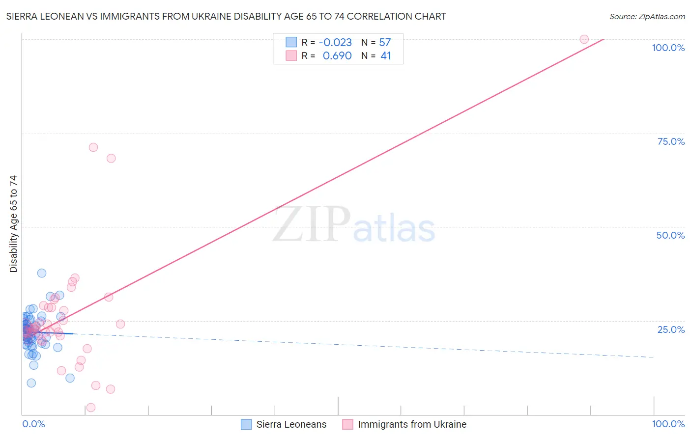 Sierra Leonean vs Immigrants from Ukraine Disability Age 65 to 74