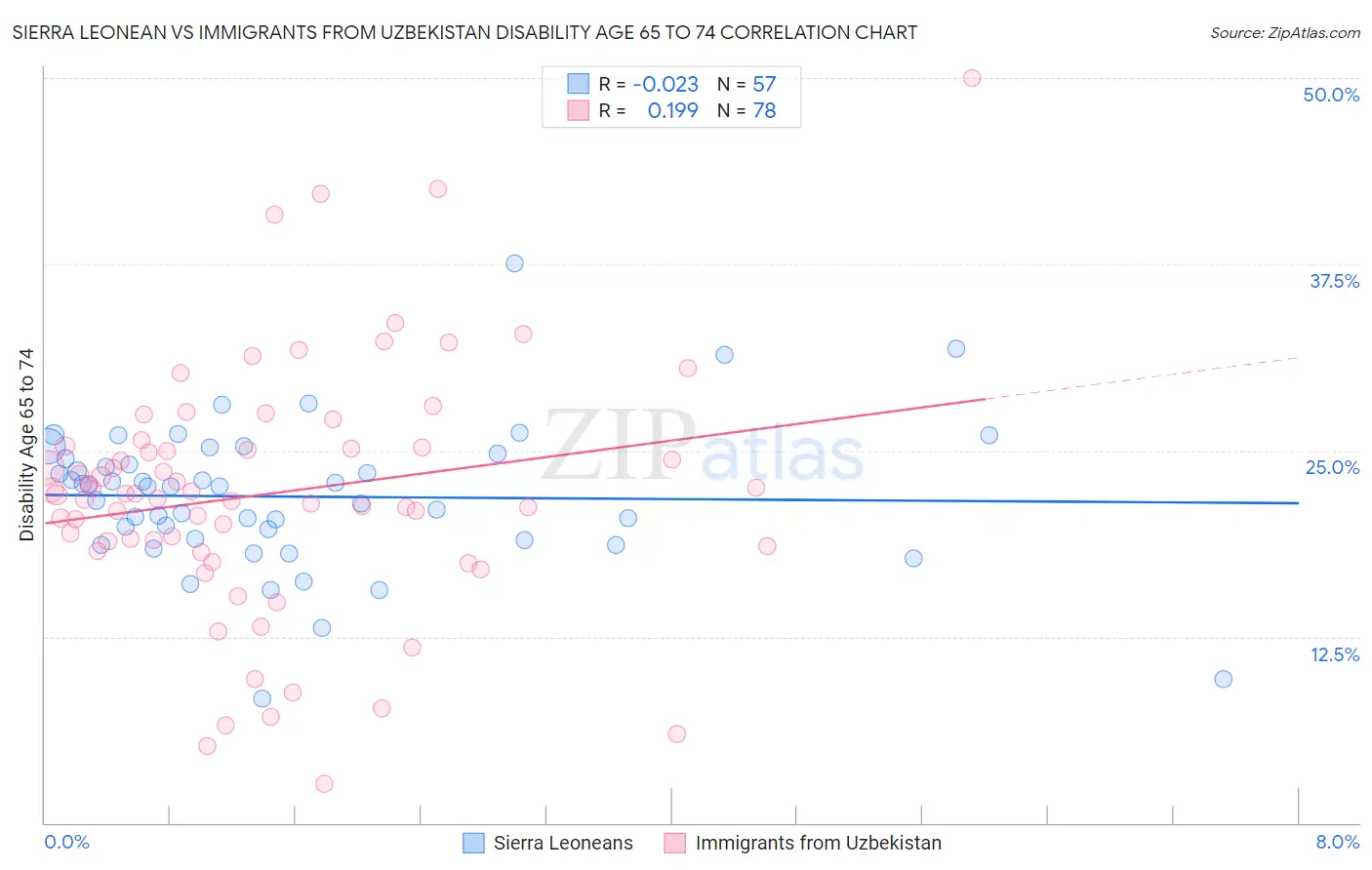 Sierra Leonean vs Immigrants from Uzbekistan Disability Age 65 to 74