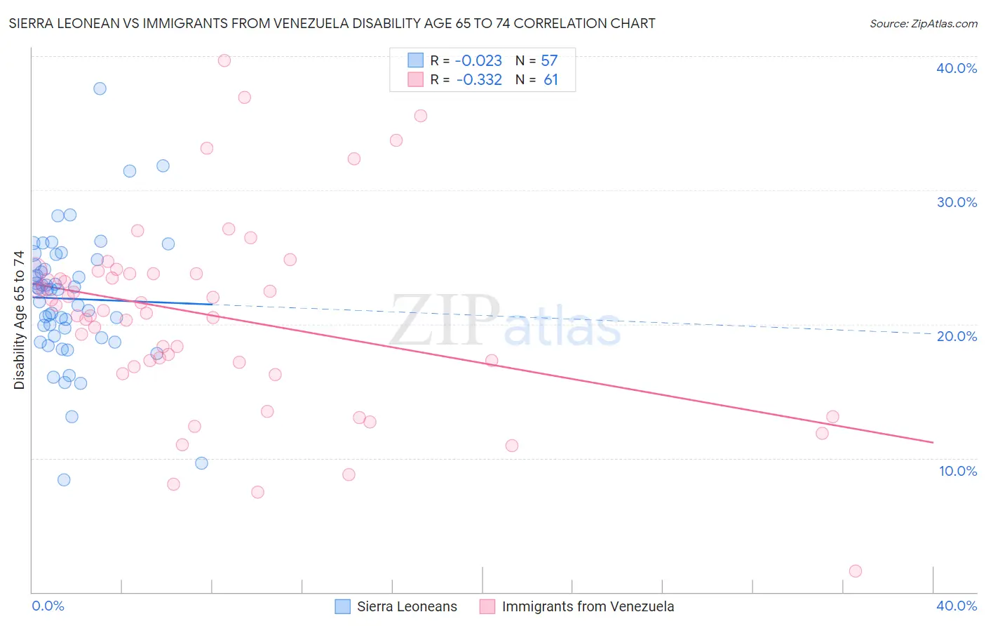 Sierra Leonean vs Immigrants from Venezuela Disability Age 65 to 74