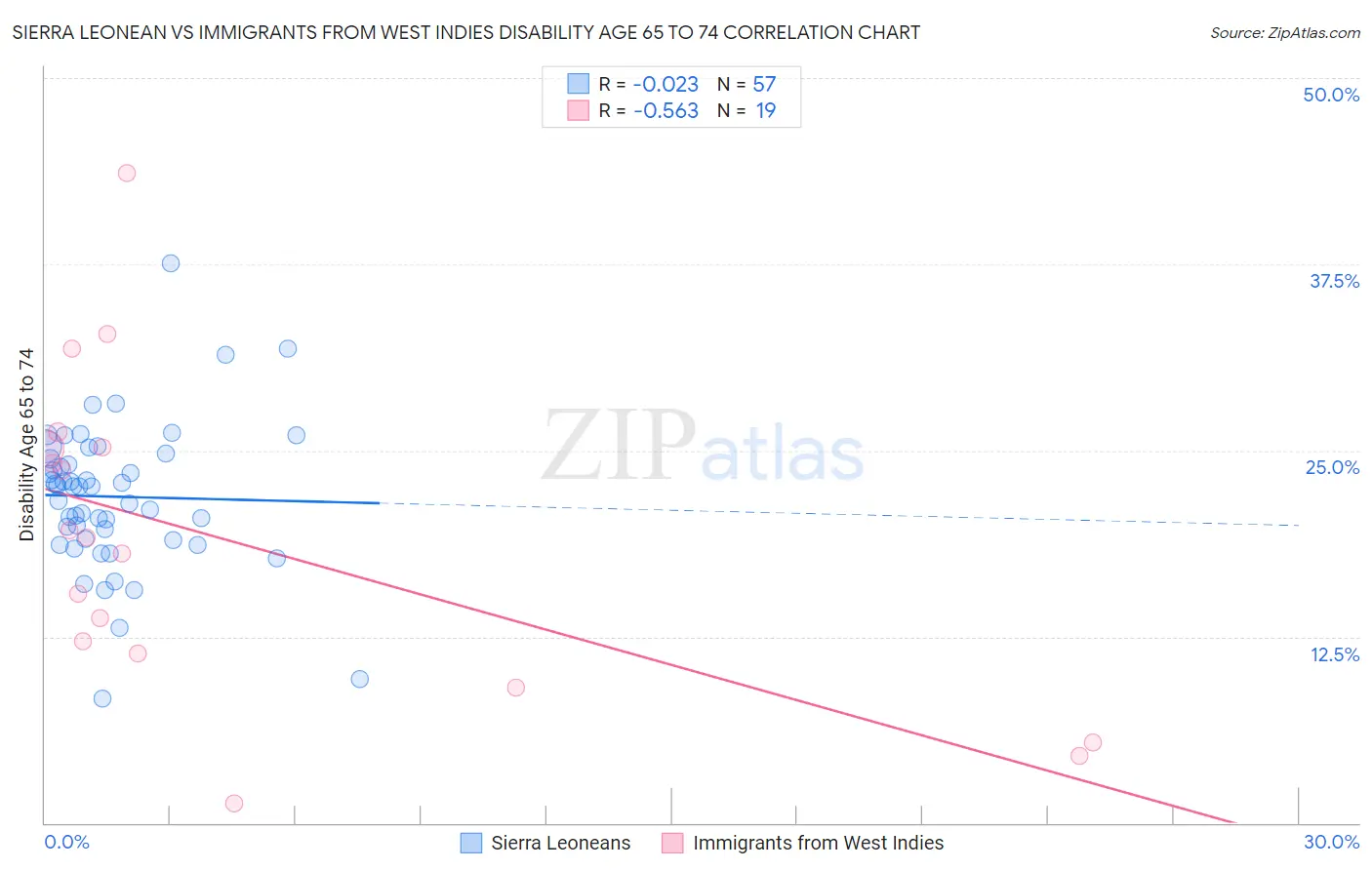 Sierra Leonean vs Immigrants from West Indies Disability Age 65 to 74