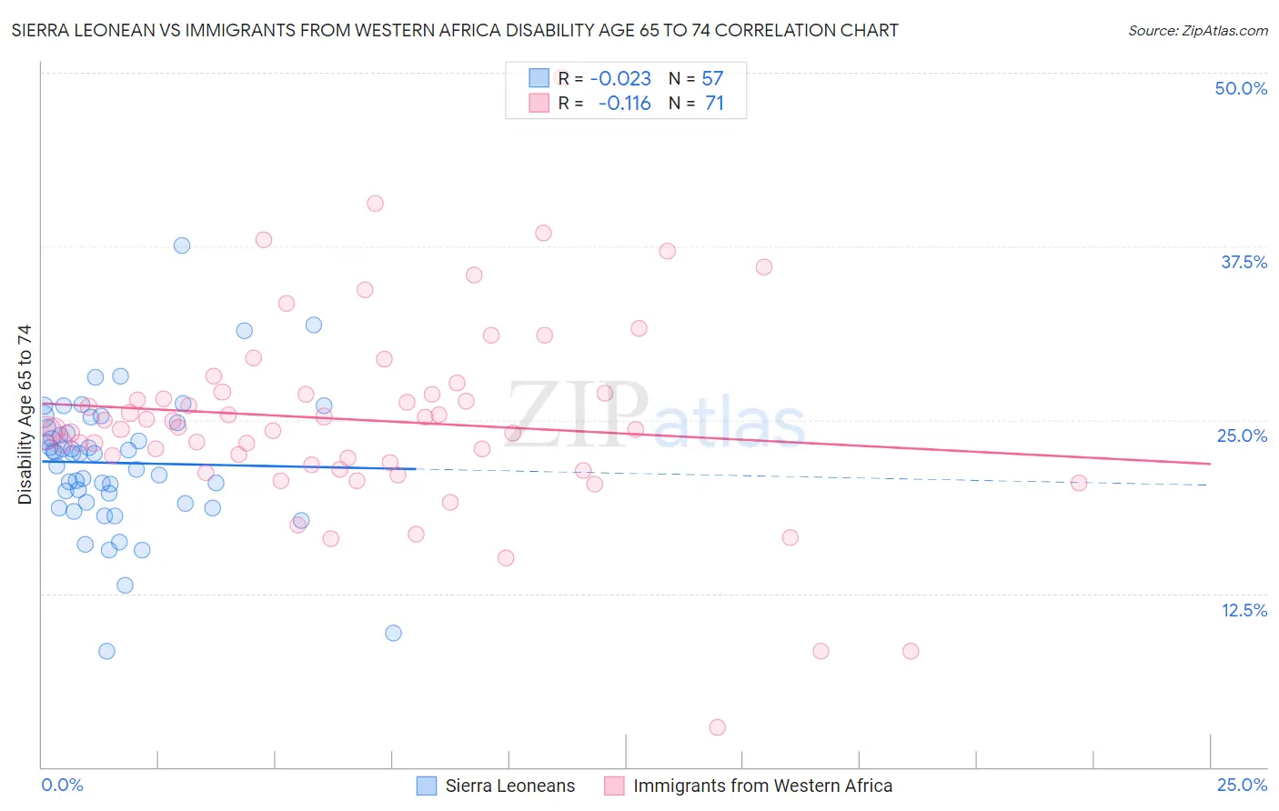 Sierra Leonean vs Immigrants from Western Africa Disability Age 65 to 74