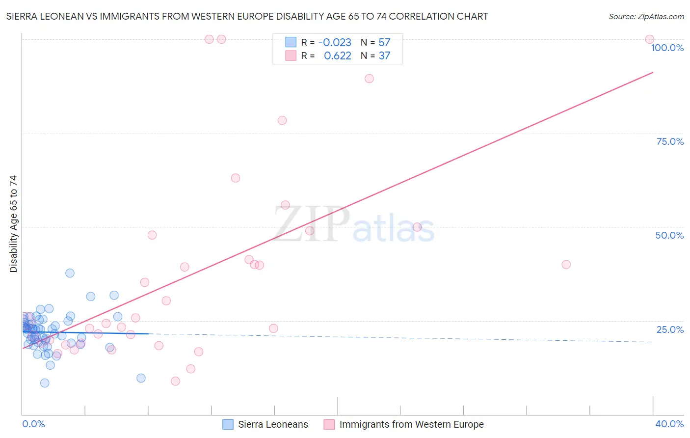 Sierra Leonean vs Immigrants from Western Europe Disability Age 65 to 74