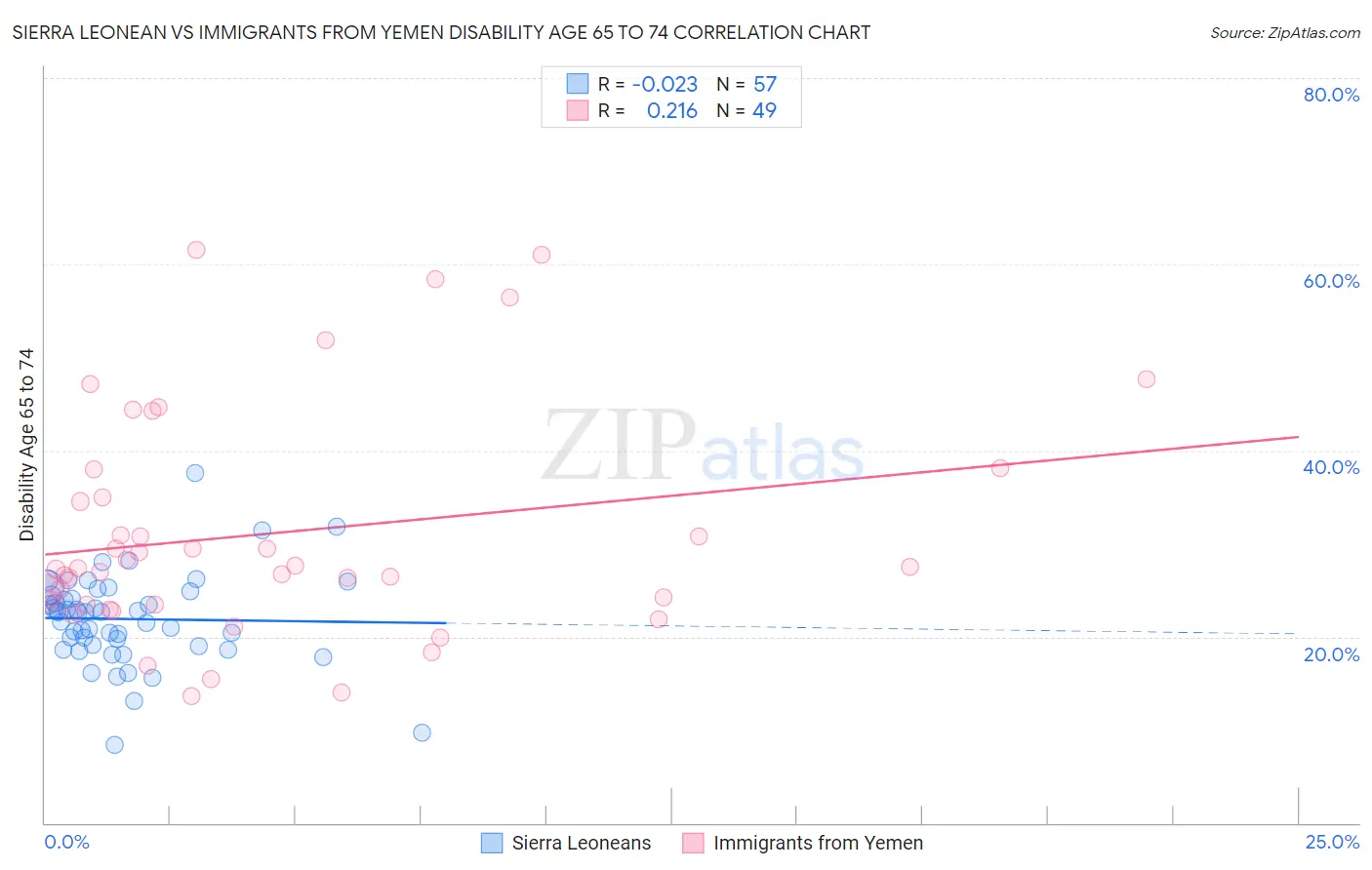 Sierra Leonean vs Immigrants from Yemen Disability Age 65 to 74