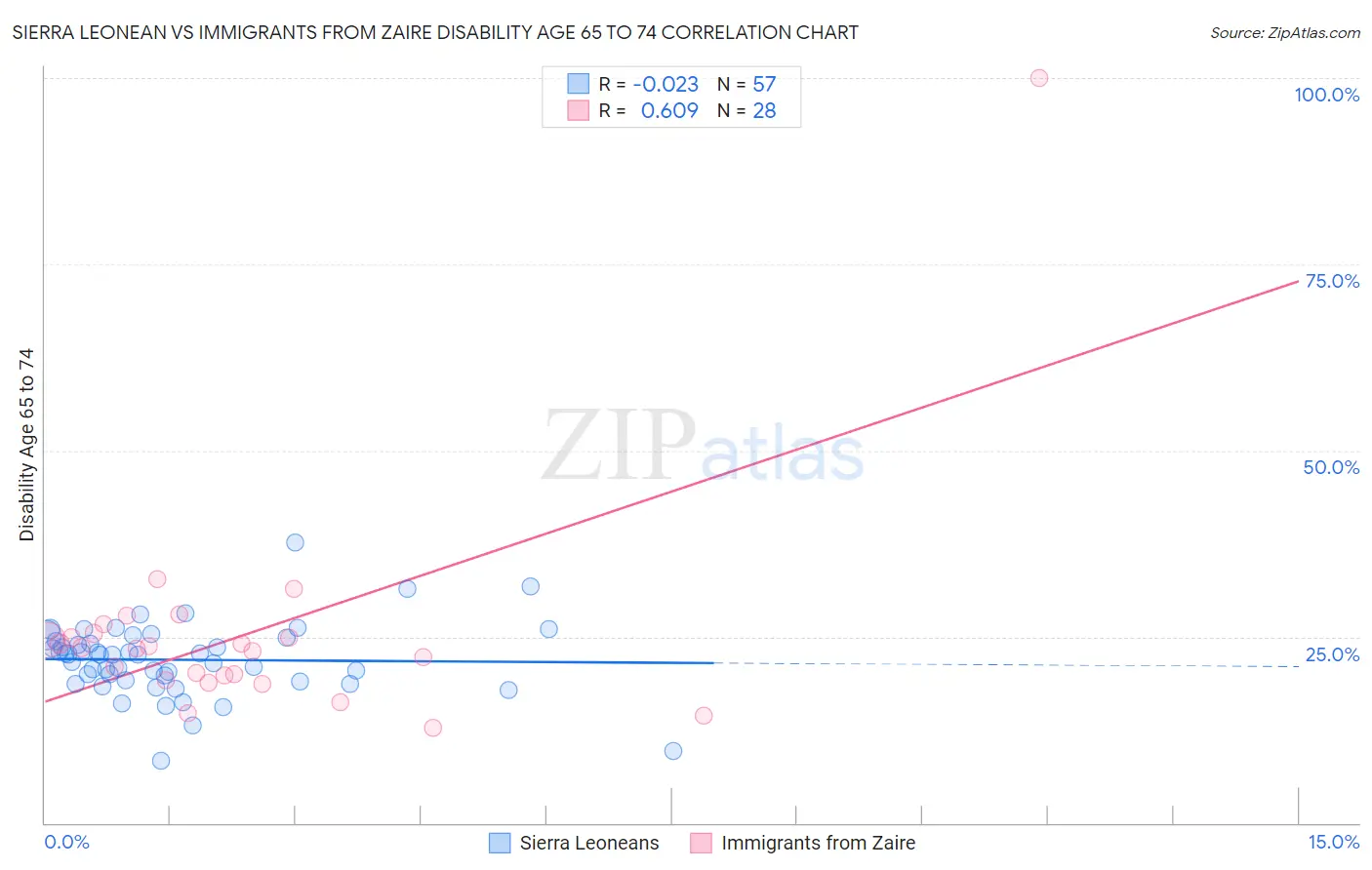 Sierra Leonean vs Immigrants from Zaire Disability Age 65 to 74
