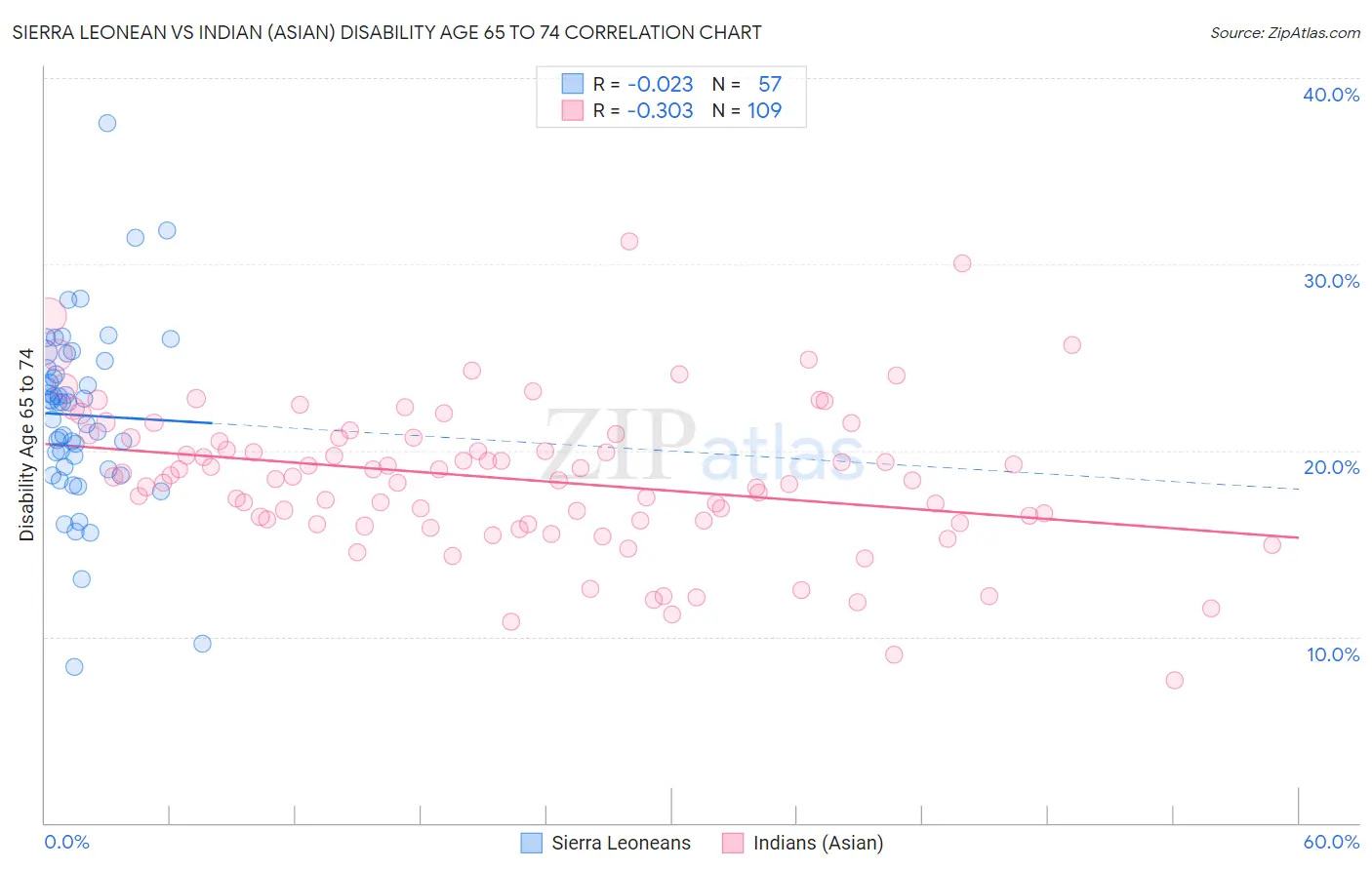 Sierra Leonean vs Indian (Asian) Disability Age 65 to 74