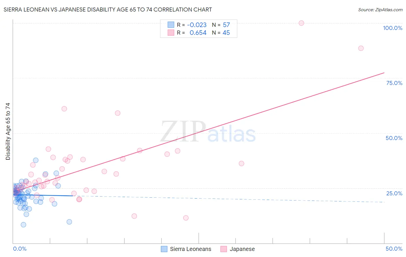 Sierra Leonean vs Japanese Disability Age 65 to 74