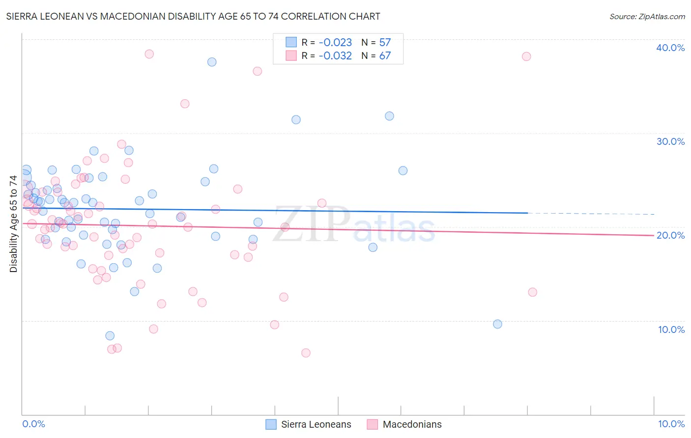 Sierra Leonean vs Macedonian Disability Age 65 to 74