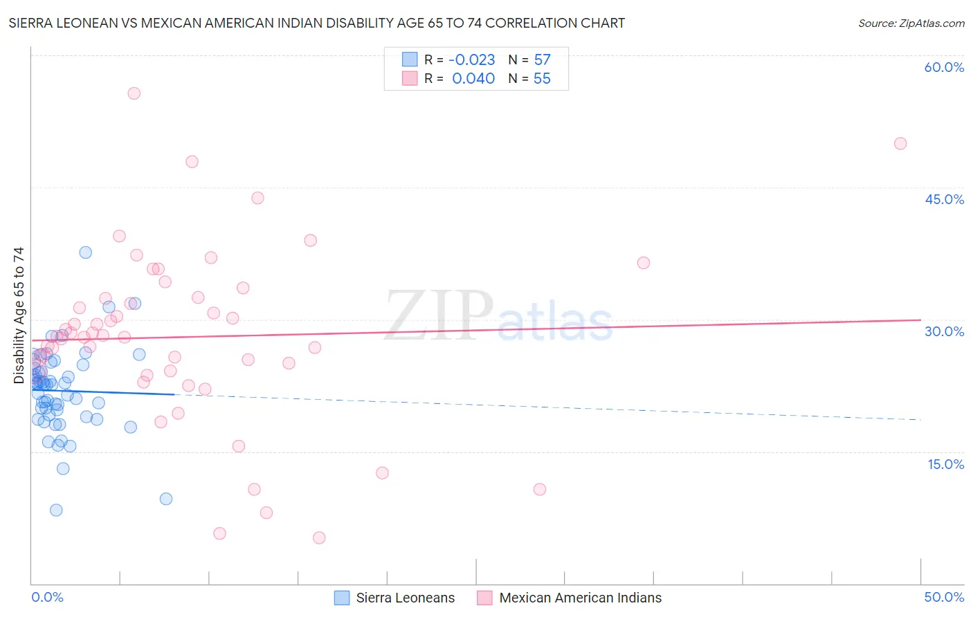 Sierra Leonean vs Mexican American Indian Disability Age 65 to 74