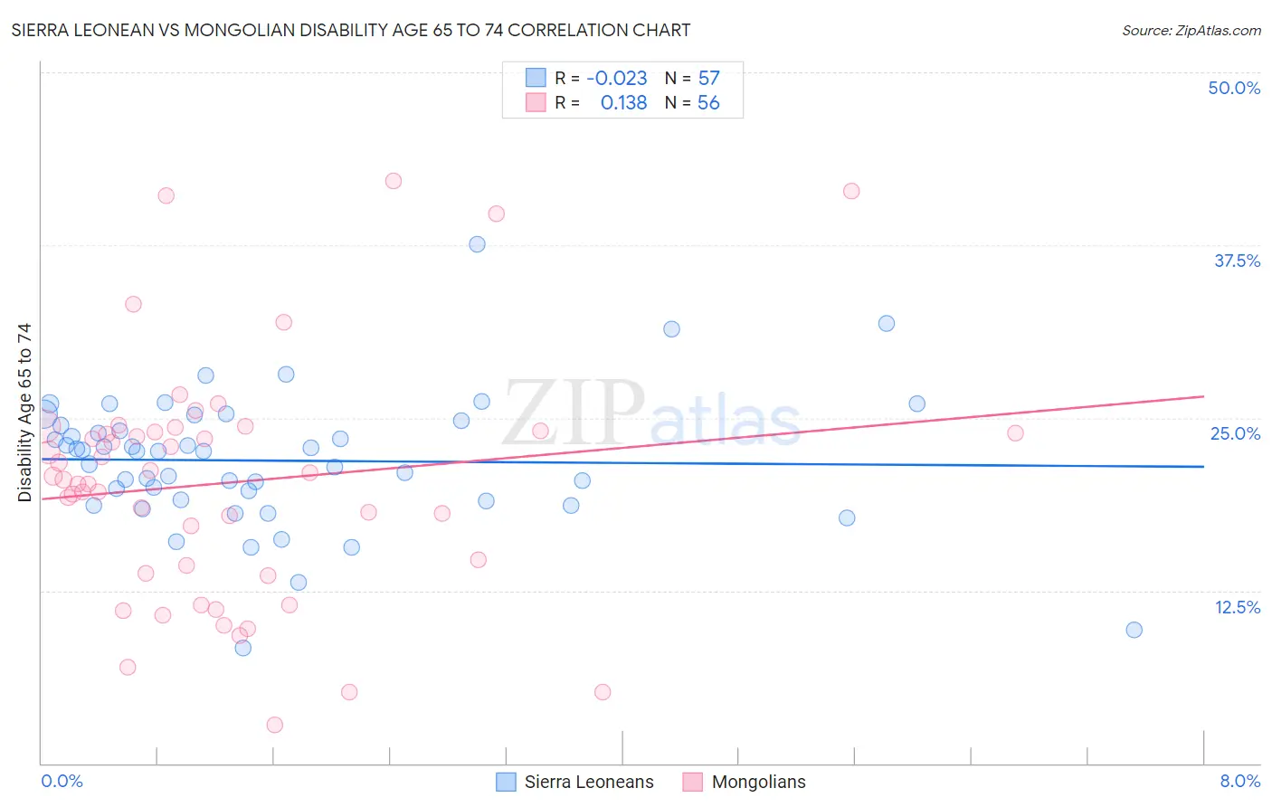 Sierra Leonean vs Mongolian Disability Age 65 to 74