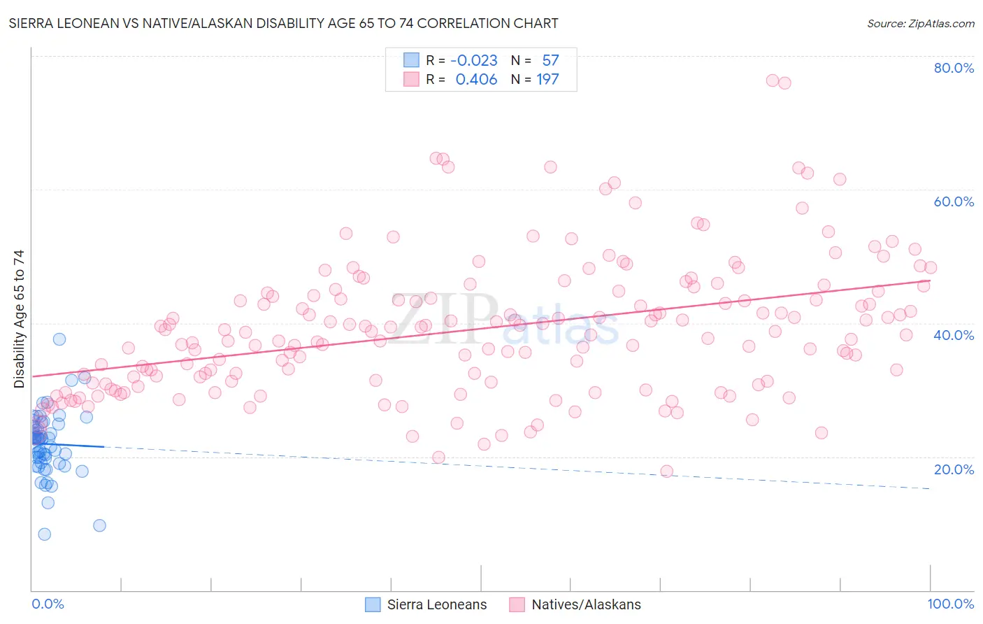 Sierra Leonean vs Native/Alaskan Disability Age 65 to 74