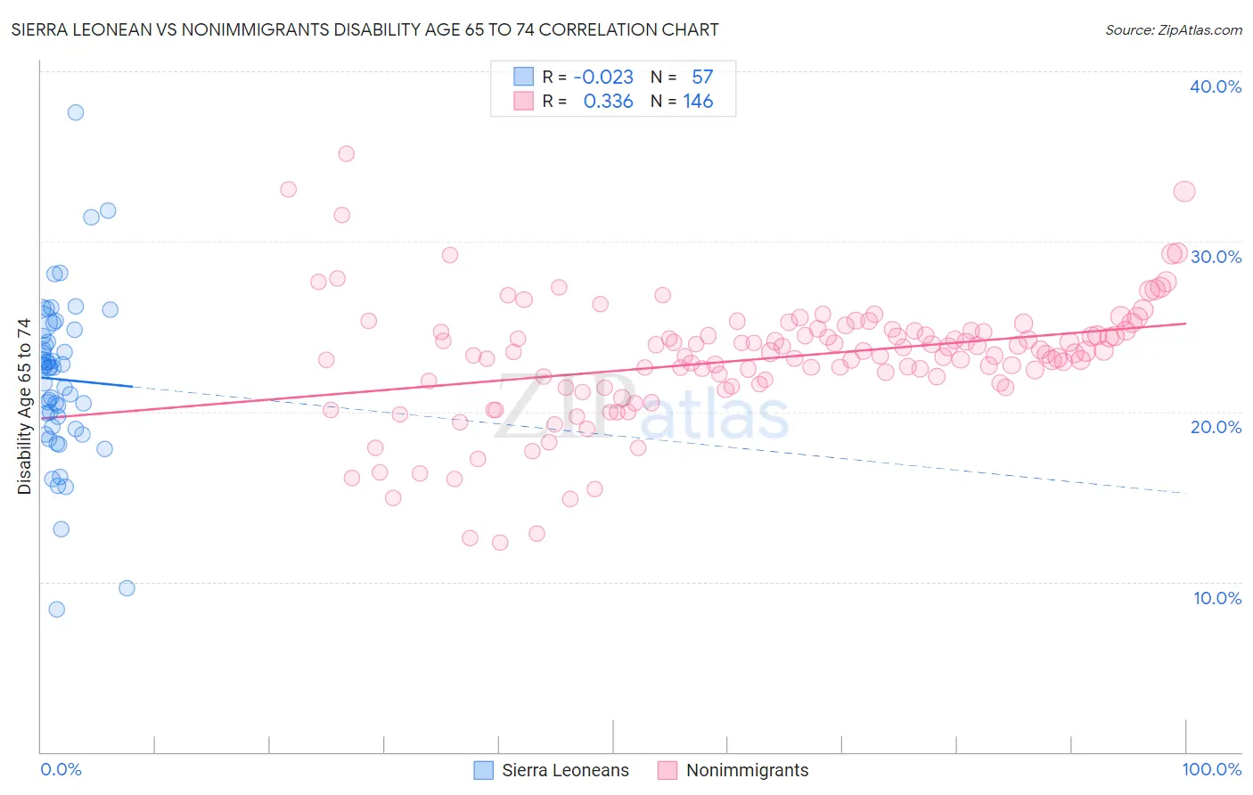 Sierra Leonean vs Nonimmigrants Disability Age 65 to 74