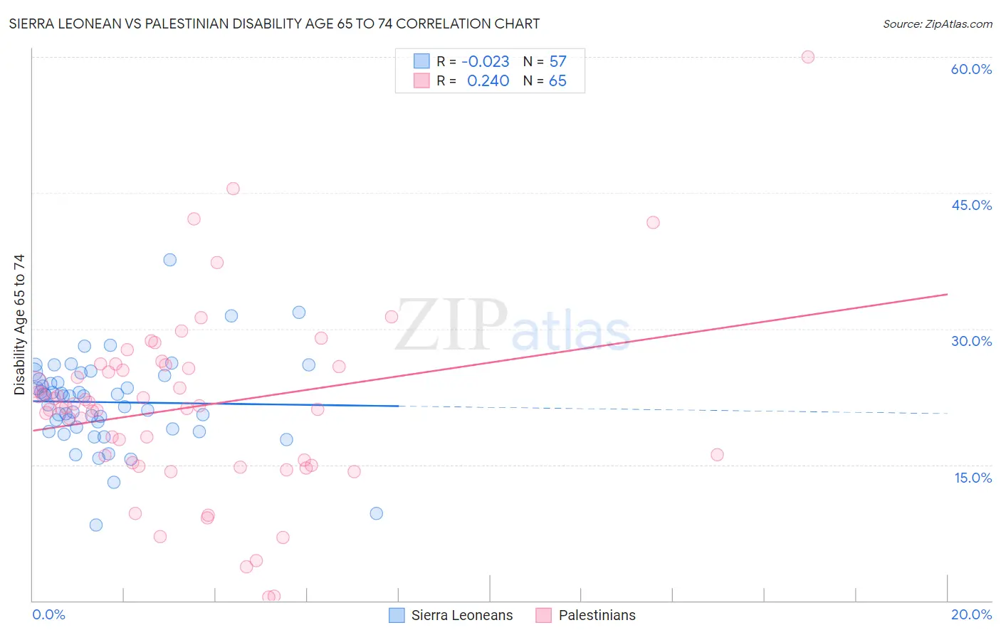 Sierra Leonean vs Palestinian Disability Age 65 to 74