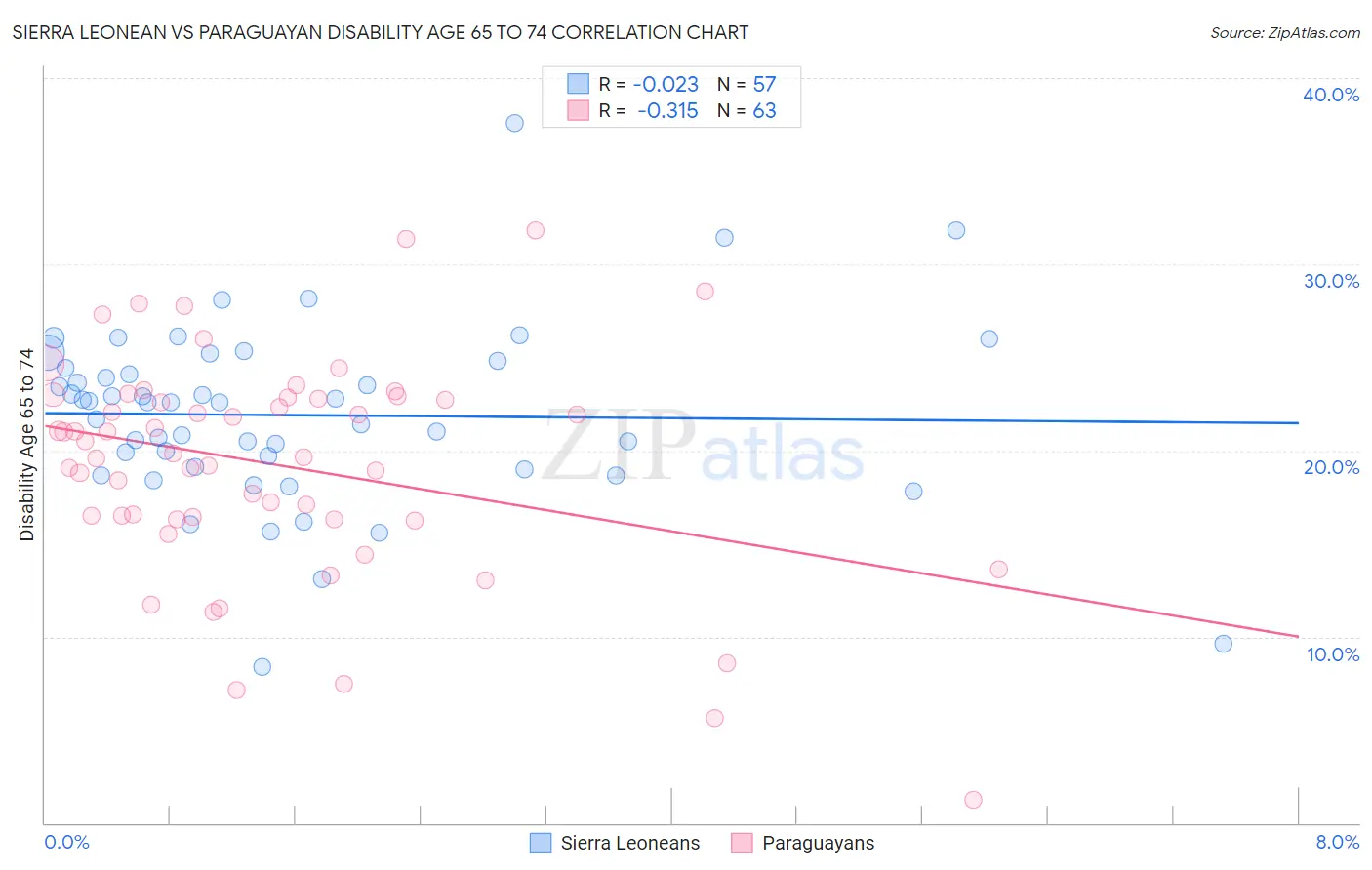 Sierra Leonean vs Paraguayan Disability Age 65 to 74